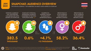 57
JAN
2021
SOURCE: SNAP’S SELF-SERVICE ADVERTISING TOOLS (JAN 2021), BASED ON THE MID-POINT OF PUBLISHED RANGES. *NOTE: SNAP’S TOOLS DO NOT PUBLISH AUDIENCE DATA FOR GENDERS
OTHER THAN ‘MALE’ AND ‘FEMALE’, BUT FIGURES FOR MALE AND FEMALE AUDIENCES DO NOT SUM TO THE TOTAL AUDIENCE FIGURE, SO GENDER SHARE FIGURES WILL NOT SUM TO 100%.
*ADVISORY: “AUDIENCE” FIGURES MAY NOT REPRESENT UNIQUE INDIVIDUALS, OR MATCH THE ACTIVE USER BASE.  COMPARABILITY ADVISORY: BASE CHANGES.
POTENTIAL AUDIENCE*
THAT SNAP REPORTS
CAN BE REACHED WITH
ADVERTS ON SNAPCHAT
SNAPCHAT’S POTENTIAL
ADVERTISING AUDIENCE
COMPARED TO THE TOTAL
POPULATION AGED 13+
QUARTER-ON-
QUARTER CHANGE
IN SNAPCHAT’S
ADVERTISING REACH
PERCENTAGE OF
ITS AD AUDIENCE
THAT SNAPCHAT
REPORTS IS FEMALE*
PERCENTAGE OF
ITS AD AUDIENCE
THAT SNAPCHAT
REPORTS IS MALE*
382.5 0.6% +4.1% 58.2% 36.4%
THOUSAND +15 THOUSAND
THAILAND
SNAPCHAT: AUDIENCE OVERVIEW
THE POTENTIAL AUDIENCE* THAT MARKETERS CAN REACH USING ADVERTS ON SNAPCHAT
 
