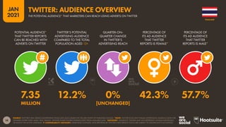 58
JAN
2021
SOURCE: TWITTER’S SELF-SERVICE ADVERTISING TOOLS (JAN 2021), BASED ON THE MID-POINT OF PUBLISHED RANGES. *NOTE: TWITTER DOES NOT PUBLISH ADVERTISING AUDIENCE DATA FOR
GENDERS OTHER THAN ‘MALE’ AND ‘FEMALE’. GENDER SHARE FIGURES EXTRAPOLATED FROM AVAILABLE DATA. *ADVISORY: “AUDIENCE” FIGURES MAY NOT REPRESENT UNIQUE INDIVIDUALS,
OR MATCH THE ACTIVE USER BASE.  COMPARABILITY ADVISORY: LARGE BASE CHANGES. DATA REPORTED BY TWITTER’S SELF-SERVICE TOOLS ARE SUBJECT TO SIGNIFICANT FLUCTUATION.
POTENTIAL AUDIENCE*
THAT TWITTER REPORTS
CAN BE REACHED WITH
ADVERTS ON TWITTER
TWITTER’S POTENTIAL
ADVERTISING AUDIENCE
COMPARED TO THE TOTAL
POPULATION AGED 13+
QUARTER-ON-
QUARTER CHANGE
IN TWITTER’S
ADVERTISING REACH
PERCENTAGE OF
ITS AD AUDIENCE
THAT TWITTER
REPORTS IS FEMALE*
PERCENTAGE OF
ITS AD AUDIENCE
THAT TWITTER
REPORTS IS MALE*
7.35 12.2% 0% 42.3% 57.7%
MILLION [UNCHANGED]
THAILAND
TWITTER: AUDIENCE OVERVIEW
THE POTENTIAL AUDIENCE* THAT MARKETERS CAN REACH USING ADVERTS ON TWITTER
 