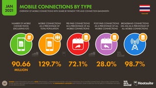 60
JAN
2021
SOURCE: GSMA INTELLIGENCE (JAN 2021). NOTE: PERCENTAGES vs. POPULATION MAY EXCEED 100% DUE TO INDIVIDUAL USE OF MULTIPLE CONNECTIONS. TOTAL GLOBAL CONNECTIONS
FIGURE QUOTED HERE DOES NOT INCLUDE IOT CELLULAR CONNECTIONS.  COMPARABILITY ADVISORY: BASE CHANGES. SOME FIGURES MAY NOT BE DIRECTLY COMPARABLE WITH DATA
IN OUR PREVIOUS REPORTS.
NUMBER OF MOBILE
CONNECTIONS
(EXCLUDING IOT)
MOBILE CONNECTIONS
AS A PERCENTAGE OF
TOTAL POPULATION
PRE-PAID CONNECTIONS
AS A PERCENTAGE OF ALL
MOBILE CONNECTIONS
POST-PAID CONNECTIONS
AS A PERCENTAGE OF ALL
MOBILE CONNECTIONS
BROADBAND CONNECTIONS
(3G-5G) AS A PERCENTAGE OF
ALL MOBILE CONNECTIONS
90.66 129.7% 72.1% 28.0% 98.7%
MILLION
THAILAND
OVERVIEW OF MOBILE CONNECTIONS WITH SHARE BY PAYMENT TYPE AND CONNECTION BANDWIDTH
MOBILE CONNECTIONS BY TYPE
 