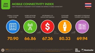 61
JAN
2021
SOURCE: GSMA INTELLIGENCE MOBILE CONNECTIVITY INDEX (ACCESSED JAN 2021). THE MOBILE CONNECTIVITY INDEX MEASURES THE PERFORMANCE OF DIFFERENT COUNTRIES AGAINST
KEY ENABLERS OF MOBILE INTERNET ADOPTION. COUNTRIES ARE SCORED WITHIN A RANGE OF 0 TO 100 ACROSS A NUMBER OF INDICATORS, WITH A HIGHER SCORE REPRESENTING
STRONGER PERFORMANCE IN DELIVERING MOBILE INTERNET CONNECTIVITY. FOR MORE INFORMATION, VISIT WWW.MOBILECONNECTIVITYINDEX.COM
OVERALL COUNTRY
INDEX SCORE
MOBILE NETWORK
INFRASTRUCTURE
AFFORDABILITY OF
DEVICES AND SERVICES
CONSUMER
READINESS
AVAILABILITY OF RELEVANT
CONTENT AND SERVICES
70.90 66.86 67.26 80.33 69.94
THAILAND
GSMA INTELLIGENCE’S ASSESSMENT OF KEY ENABLERS AND DRIVERS OF MOBILE CONNECTIVITY
MOBILE CONNECTIVITY INDEX
 