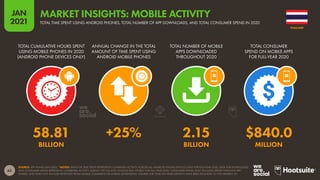 63
JAN
2021
SOURCE: APP ANNIE (JAN 2021). *NOTES: DATA FOR TIME SPENT REPRESENTS COMBINED ACTIVITY ACROSS ALL ANDROID PHONE DEVICES ONLY FOR FULL-YEAR 2020. DATA FOR DOWNLOADS
AND CONSUMER SPEND REPRESENTS COMBINED ACTIVITY ACROSS THE IOS AND GOOGLE PLAY STORES FOR FULL-YEAR 2020. CONSUMER SPEND ONLY INCLUDES SPEND THROUGH APP
STORES, AND DOES NOT INCLUDE REVENUES FROM MOBILE COMMERCE OR MOBILE ADVERTISING. FIGURES FOR YEAR-ON-YEAR GROWTH HAVE BEEN ROUNDED TO THE NEAREST 5%.
TOTAL CUMULATIVE HOURS SPENT
USING MOBILE PHONES IN 2020
(ANDROID PHONE DEVICES ONLY)
ANNUAL CHANGE IN THE TOTAL
AMOUNT OF TIME SPENT USING
ANDROID MOBILE PHONES
TOTAL NUMBER OF MOBILE
APPS DOWNLOADED
THROUGHOUT 2020
TOTAL CONSUMER
SPEND ON MOBILE APPS
FOR FULL-YEAR 2020
58.81 +25% 2.15 $840.0
BILLION BILLION MILLION
THAILAND
TOTAL TIME SPENT USING ANDROID PHONES, TOTAL NUMBER OF APP DOWNLOADS, AND TOTAL CONSUMER SPEND IN 2020
MARKET INSIGHTS: MOBILE ACTIVITY
 