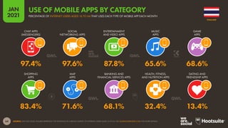 64
JAN
2021
SOURCE: GWI (Q3 2020). FIGURES REPRESENT THE FINDINGS OF A BROAD SURVEY OF INTERNET USERS AGED 16 TO 64. SEE GLOBALWEBINDEX.COM FOR MORE DETAILS.
SHOPPING
APPS
MAP
APPS
BANKING AND
FINANCIAL SERVICES APPS
HEALTH, FITNESS,
AND NUTRITION APPS
DATING AND
FRIENDSHIP APPS
CHAT APPS
(MESSENGERS)
SOCIAL
NETWORKING APPS
ENTERTAINMENT
AND VIDEO APPS
MUSIC
APPS
GAME
APPS
83.4% 71.6% 68.1% 32.4% 13.4%
97.4% 97.6% 87.8% 65.6% 68.6%
THAILAND
PERCENTAGE OF INTERNET USERS AGED 16 TO 64 THAT USES EACH TYPE OF MOBILE APP EACH MONTH
USE OF MOBILE APPS BY CATEGORY
 