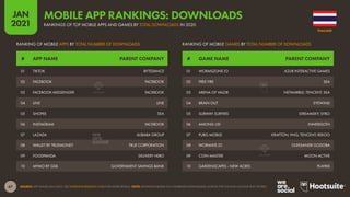 67
JAN
2021
SOURCE: APP ANNIE (JAN 2021). SEE STATEOFMOBILE2021.COM FOR MORE DETAILS. NOTE: RANKINGS BASED ON COMBINED DOWNLOADS ACROSS THE IOS AND GOOGLE PLAY STORES.
# GAME NAME PARENT COMPANY
# APP NAME PARENT COMPANY
RANKING OF MOBILE GAMES BY TOTAL NUMBER OF DOWNLOADS
RANKING OF MOBILE APPS BY TOTAL NUMBER OF DOWNLOADS
01 WORMSZONE.IO AZUR INTERACTIVE GAMES
02 FREE FIRE SEA
03 ARENA OF VALOR NETMARBLE; TENCENT; SEA
04 BRAIN OUT EYEWIND
05 SUBWAY SURFERS IDREAMSKY; SYBO
06 AMONG US! INNERSLOTH
07 PUBG MOBILE KRAFTON; VNG; TENCENT; REKOO
08 WORMATE.IO OLEKSANDR GODOBA
09 COIN MASTER MOON ACTIVE
10 GARDENSCAPES - NEW ACRES PLAYRIX
01 TIKTOK BYTEDANCE
02 FACEBOOK FACEBOOK
03 FACEBOOK MESSENGER FACEBOOK
04 LINE LINE
05 SHOPEE SEA
06 INSTAGRAM FACEBOOK
07 LAZADA ALIBABA GROUP
08 WALLET BY TRUEMONEY TRUE CORPORATION
09 FOODPANDA DELIVERY HERO
10 MYMO BY GSB GOVERNMENT SAVINGS BANK
THAILAND
RANKINGS OF TOP MOBILE APPS AND GAMES BY TOTAL DOWNLOADS IN 2020
MOBILE APP RANKINGS: DOWNLOADS
 