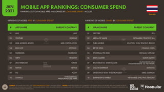 68
JAN
2021
SOURCE: APP ANNIE (JAN 2021). SEE STATEOFMOBILE2021.COM FOR MORE DETAILS. *NOTES: RANKINGS BASED ON COMBINED CONSUMER SPEND ON MOBILE APPS AND GAMES ACROSS
THE IOS AND GOOGLE PLAY STORES. “CONSUMER SPEND” ONLY INCLUDES SPEND ON GAMES AND APPS THROUGH APP STORES, AND DOES NOT INCLUDE MOBILE COMMERCE REVENUES, OR
REVENUES FROM MOBILE ADVERTISING.
# GAME NAME PARENT COMPANY
# APP NAME PARENT COMPANY
RANKING OF MOBILE GAMES BY CONSUMER SPEND*
RANKING OF MOBILE APPS BY CONSUMER SPEND*
01 FREE FIRE SEA
02 ARENA OF VALOR NETMARBLE; TENCENT; SEA
03 PUBG MOBILE KRAFTON; VNG; TENCENT; REKOO
04 BE THE KING CHUANG COOL
05 EFOOTBALL PES 2020 KONAMI; NETEASE
06 COIN MASTER MOON ACTIVE
07 RAGNAROK M : ETERNAL LOVE GUNGHO ONLINE
ENTERTAINMENT; X.D. NETWORK
08 CALL ME EMPEROR DIANCHU
09 ONE PUNCH MAN: THE STRONGEST GREE; OURPALM
10 EVERYBODY’S MARBLE NETMARBLE; LINE; VNG; TENCENT
01 LINE LINE
02 YOUTUBE GOOGLE
03 MEB: MOBILE E-BOOKS MEB CORPORATION
04 BIGO LIVE JOYY INC.
05 FACEBOOK FACEBOOK
06 WETV TENCENT
07 LINE WEBTOON NAVER
08 NETFLIX NETFLIX
09 VIU PCCW
10 COMICO NHN COMICO;
WISDOM HOUSE; NHN
THAILAND
RANKINGS OF TOP MOBILE APPS AND GAMES BY CONSUMER SPEND* IN 2020
MOBILE APP RANKINGS: CONSUMER SPEND
 