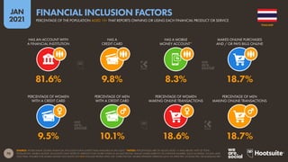 70
JAN
2021
SOURCE: WORLD BANK GLOBAL FINANCIAL INCLUSION DATA (LATEST DATA AVAILABLE IN JAN 2021). *NOTES: PERCENTAGES ARE OF ADULTS AGED 15 AND ABOVE, NOT OF TOTAL
POPULATION. MOBILE MONEY ACCOUNTS ONLY REFER TO SERVICES THAT STORE FUNDS IN AN ELECTRONIC WALLET LINKED DIRECTLY TO A PHONE NUMBER, SUCH AS MPESA, GCASH, AND
TIGO PESA. FIGURES FOR MOBILE MONEY ACCOUNTS DO NOT INCLUDE PEOPLE WHO USE ‘OVER-THE-TOP’ MOBILE PAYMENT SERVICES SUCH AS APPLE PAY, GOOGLE PAY, OR SAMSUNG PAY.
PERCENTAGE OF WOMEN
WITH A CREDIT CARD
PERCENTAGE OF MEN
WITH A CREDIT CARD
PERCENTAGE OF WOMEN
MAKING ONLINE TRANSACTIONS
PERCENTAGE OF MEN
MAKING ONLINE TRANSACTIONS
HAS AN ACCOUNT WITH
A FINANCIAL INSTITUTION
HAS A
CREDIT CARD
HAS A MOBILE
MONEY ACCOUNT*
MAKES ONLINE PURCHASES
AND / OR PAYS BILLS ONLINE
9.5% 10.1% 18.6% 18.7%
81.6% 9.8% 8.3% 18.7%
THAILAND
PERCENTAGE OF THE POPULATION AGED 15+ THAT REPORTS OWNING OR USING EACH FINANCIAL PRODUCT OR SERVICE
FINANCIAL INCLUSION FACTORS
 