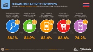 71
JAN
2021
SOURCE: GWI (Q3 2020). FIGURES REPRESENT THE FINDINGS OF A BROAD SURVEY OF INTERNET USERS AGED 16 TO 64. SEE GLOBALWEBINDEX.COM FOR MORE DETAILS.
SEARCHED ONLINE FOR
A PRODUCT OR SERVICE
TO BUY (ANY DEVICE)
VISITED AN ONLINE
RETAIL SITE OR STORE
(ANY DEVICE)
USED A SHOPPING
APP ON A MOBILE
PHONE OR ON A TABLET
PURCHASED A
PRODUCT ONLINE
(ANY DEVICE)
PURCHASED A
PRODUCT ONLINE
VIA A MOBILE PHONE
88.1% 84.9% 83.4% 83.6% 74.2%
THAILAND
PERCENTAGE OF INTERNET USERS AGED 16 TO 64 THAT HAS PERFORMED EACH ACTIVITY IN THE PAST MONTH
ECOMMERCE ACTIVITY OVERVIEW
 