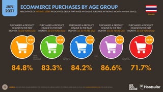 72
JAN
2021
SOURCE: GWI (Q3 2020). FIGURES REPRESENT THE FINDINGS OF A BROAD SURVEY OF INTERNET USERS AGED 16 TO 64. SEE GLOBALWEBINDEX.COM FOR MORE DETAILS.
45-54
35-44
25-34
16-24 55-64
PURCHASED A PRODUCT
ONLINE IN THE PAST
MONTH: 16-24 YEARS OLD
PURCHASED A PRODUCT
ONLINE IN THE PAST
MONTH: 25-34 YEARS OLD
PURCHASED A PRODUCT
ONLINE IN THE PAST
MONTH: 35-44 YEARS OLD
PURCHASED A PRODUCT
ONLINE IN THE PAST
MONTH: 45-54 YEARS OLD
PURCHASED A PRODUCT
ONLINE IN THE PAST
MONTH: 55-64 YEARS OLD
84.8% 83.3% 84.2% 86.6% 71.7%
THAILAND
PERCENTAGE OF INTERNET USERS IN EACH AGE GROUP THAT MADE AN ONLINE PURCHASE IN THE PAST MONTH VIA ANY DEVICE
ECOMMERCE PURCHASES BY AGE GROUP
 