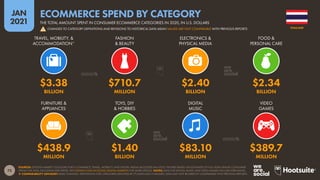 73
JAN
2021
SOURCES: STATISTA MARKET OUTLOOKS FOR E-COMMERCE, TRAVEL, MOBILITY, AND DIGITAL MEDIA (ACCESSED JAN 2021). FIGURES BASED ON ESTIMATES OF FULL-YEAR ONLINE CONSUMER
SPEND FOR 2020, EXCLUDING B2B SPEND. SEE STATISTA.COM/OUTLOOK/DIGITAL-MARKETS FOR MORE DETAILS. NOTES: DATA FOR DIGITAL MUSIC AND VIDEO GAMES INCLUDE STREAMING.
 COMPARABILITY ADVISORY: BASE CHANGES. DEFINITIONS FOR CATEGORIES DENOTED BY (*) HAVE ALSO CHANGED. DATA MAY NOT BE DIRECTLY COMPARABLE WITH PREVIOUS REPORTS.
FURNITURE &
APPLIANCES
TOYS, DIY
& HOBBIES
DIGITAL
MUSIC
VIDEO
GAMES
TRAVEL, MOBILITY, &
ACCOMMODATION*
FASHION
& BEAUTY
ELECTRONICS &
PHYSICAL MEDIA
FOOD &
PERSONAL CARE
$438.9 $1.40 $83.10 $389.7
MILLION BILLION MILLION MILLION
$3.38 $710.7 $2.40 $2.34
BILLION MILLION BILLION BILLION
THAILAND
THE TOTAL AMOUNT SPENT IN CONSUMER ECOMMERCE CATEGORIES IN 2020, IN U.S. DOLLARS
ECOMMERCE SPEND BY CATEGORY
! CHANGES TO CATEGORY DEFINITIONS AND REVISIONS TO HISTORICAL DATA MEAN VALUES ARE NOT COMPARABLE WITH PREVIOUS REPORTS
 