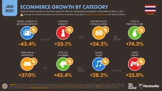 74
JAN
2021
SOURCES: STATISTA MARKET OUTLOOKS FOR E-COMMERCE, TRAVEL, MOBILITY, AND DIGITAL MEDIA (ACCESSED JAN 2021). FIGURES BASED ON COMPARISONS OF ESTIMATES OF FULL-YEAR
ONLINE CONSUMER SPEND IN 2020 AND 2019, EXCLUDING B2B SPEND. SEE STATISTA.COM/OUTLOOK/DIGITAL-MARKETS FOR MORE DETAILS. NOTES: DATA FOR DIGITAL MUSIC AND VIDEO
GAMES INCLUDE STREAMING.  COMPARABILITY ADVISORY: SOME BASE CHANGES. DATA MAY NOT BE DIRECTLY COMPARABLE WITH FIGURES PUBLISHED IN PREVIOUS REPORTS.
FURNITURE &
APPLIANCES
TOYS, DIY
& HOBBIES
DIGITAL
MUSIC
VIDEO
GAMES
TRAVEL, MOBILITY, &
ACCOMMODATION*
FASHION
& BEAUTY
ELECTRONICS &
PHYSICAL MEDIA
FOOD &
PERSONAL CARE
+37.0% +42.4% +28.2% +25.0%
-43.4% +35.1% +24.2% +74.3%
THAILAND
YEAR-ON-YEAR CHANGE IN THE TOTAL AMOUNT SPENT IN CONSUMER ECOMMERCE CATEGORIES IN 2020 vs. 2019
ECOMMERCE GROWTH BY CATEGORY
! CHANGES TO CATEGORY DEFINITIONS AND REVISIONS TO HISTORICAL DATA MEAN VALUES ARE NOT COMPARABLE WITH PREVIOUS REPORTS
 