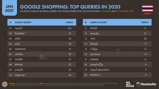 75
JAN
2021
SOURCE: GOOGLE TRENDS (ACCESSED JAN 2021). NOTE: GOOGLE DOES NOT PUBLISH SEARCH VOLUMES, BUT THE “INDEX” COLUMN SHOWS RELATIVE VOLUMES FOR EACH QUERY
COMPARED TO SEARCH VOLUMES FOR THE TOP QUERY (AN INDEX OF 50 MEANS THAT THE QUERY RECEIVED 50% OF THE SEARCH VOLUME OF THE TOP QUERY).
# SEARCH QUERY INDEX # SEARCH QUERY INDEX
01 กระเป๋า 100
02 โทรศัพท์ 53
03 OPPO 52
04 แปล 50
05 SAMSUNG 41
06 LAZADA 39
07 SHOPEE 37
08 IPHONE 37
09 ลาซาด้า 25
10 แปลภาษา 24
11 SHOES 21
12 ของเล่น 21
13 VIVO 20
14 โน๊ตบุ๊ค 17
15 การ์ตูน 16
16 ตรวจหวย 16
17 HUAWEI 13
18 รองเท้าผ้าใบ 9
19 กระเป๋าสะพายข้าง 9
20 IPHONE 11 9
THAILAND
THE MOST COMMON SHOPPING QUERIES THAT PEOPLE ENTERED INTO GOOGLE BETWEEN 01 JANUARY AND 31 DECEMBER 2020
GOOGLE SHOPPING: TOP QUERIES IN 2020
 