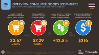 76
JAN
2021
SOURCE: STATISTA MARKET OUTLOOK FOR E-COMMERCE (ACCESSED JAN 2021). FIGURES BASED ON ESTIMATES OF FULL-YEAR CONSUMER SPEND FOR 2020 AND 2019, EXCLUDING B2B SPEND.
SEE STATISTA.COM FOR DETAILS. NOTES: IN THIS CONTEXT, “CONSUMER GOODS” INCLUDE FASHION & BEAUTY PRODUCTS, ELECTRONICS & PHYSICAL MEDIA, FOOD & PERSONAL CARE
PRODUCTS, FURNITURE & APPLIANCES, AND TOYS, HOBBY & DIY PRODUCTS.  COMPARABILITY ADVISORY: BASE CHANGES. DATA NOT COMPARABLE WITH PREVIOUS REPORTS.
NUMBER OF PEOPLE
PURCHASING CONSUMER
GOODS VIA THE INTERNET*
TOTAL VALUE OF THE
CONSUMER GOODS
ECOMMERCE MARKET
ANNUAL GROWTH IN THE TOTAL
VALUE OF THE CONSUMER
GOODS ECOMMERCE MARKET
ONLINE CONSUMER GOODS
PURCHASES: AVERAGE
ANNUAL SPEND PER USER
33.67 $7.29 +42.8% $216
MILLION BILLION
THAILAND
SIZE AND GROWTH OF THE B2C CONSUMER GOODS* ECOMMERCE MARKET (IN U.S. DOLLARS)
OVERVIEW: CONSUMER GOODS ECOMMERCE
 