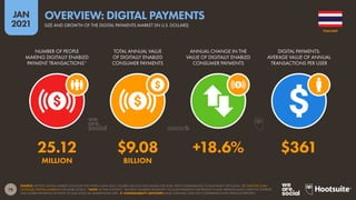 78
JAN
2021
SOURCE: STATISTA DIGITAL MARKET OUTLOOK FOR FINTECH (JAN 2021). FIGURES USE FULL-YEAR VALUES FOR 2020, WITH COMPARISONS TO EQUIVALENT 2019 DATA. SEE STATISTA.COM/
OUTLOOK/DIGITAL-MARKETS FOR MORE DETAILS. *NOTE: IN THIS CONTEXT, “DIGITALLY ENABLED PAYMENTS” INCLUDE PAYMENTS FOR PRODUCTS AND SERVICES MADE OVER THE INTERNET,
AND MOBILE PAYMENTS AT POINT-OF-SALE (POS) VIA SMARTPHONE APPS.  COMPARABILITY ADVISORY: BASE CHANGES. DATA NOT COMPARABLE WITH PREVIOUS REPORTS.
NUMBER OF PEOPLE
MAKING DIGITALLY ENABLED
PAYMENT TRANSACTIONS*
TOTAL ANNUAL VALUE
OF DIGITALLY ENABLED
CONSUMER PAYMENTS
ANNUAL CHANGE IN THE
VALUE OF DIGITALLY ENABLED
CONSUMER PAYMENTS
DIGITAL PAYMENTS:
AVERAGE VALUE OF ANNUAL
TRANSACTIONS PER USER
25.12 $9.08 +18.6% $361
MILLION BILLION
THAILAND
SIZE AND GROWTH OF THE DIGITAL PAYMENTS MARKET (IN U.S. DOLLARS)
OVERVIEW: DIGITAL PAYMENTS
 