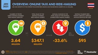 79
JAN
2021
SOURCE: STATISTA MARKET OUTLOOK FOR ONLINE MOBILITY SERVICES (JAN 2021). FIGURES USE FULL-YEAR VALUES FOR 2020, WITH COMPARISONS TO 2019 DATA. SEE STATISTA.COM/
OUTLOOK/MOBILITY-MARKETS FOR MORE DETAILS. *NOTE: “DIGITALLY ENABLED RIDE-HAILING SERVICES” INCLUDE TRANSPORTATION NETWORK COMPANIES THAT OFFER RIDES IN PRIVATE
VEHICLES (E.G. UBER, DIDI, GRAB), RIDE-POOLING SERVICES, AND TAXI SERVICES BOOKED ONLINE OR THROUGH A SMARTPHONE APP.  COMPARABILITY ADVISORY: BASE CHANGES.
NUMBER OF PEOPLE
USING DIGITALLY ENABLED
RIDE-HAILING SERVICES*
TOTAL VALUE OF THE
DIGITALLY ENABLED
RIDE-HAILING MARKET
ANNUAL CHANGE IN THE
TOTAL VALUE OF THE DIGITALLY
ENABLED RIDE-HAILING MARKET
DIGITALLY ENABLED RIDE-
HAILING SERVICES: AVERAGE
ANNUAL REVENUE PER USER
3.64 $347.1 -33.6% $95
MILLION MILLION
THAILAND
SIZE AND GROWTH OF THE INTERNET-FACILITATED RIDE-HAILING AND TAXI BOOKING MARKET (IN U.S. DOLLARS)
OVERVIEW: ONLINE TAXI AND RIDE-HAILING
 