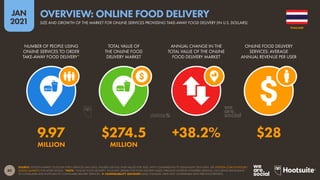 80
JAN
2021
SOURCE: STATISTA MARKET OUTLOOK FOR E-SERVICES (JAN 2021). FIGURES USE FULL-YEAR VALUES FOR 2020, WITH COMPARISONS TO EQUIVALENT 2019 DATA. SEE STATISTA.COM/OUTLOOK/
DIGITAL-MARKETS FOR MORE DETAILS. *NOTE: “ONLINE FOOD DELIVERY” INCLUDES ORDERS FOR FOOD DELIVERY MADE THROUGH INTERNET-POWERED SERVICES, INCLUDING RESTAURANT-
TO-CONSUMER AND PLATFORM-TO-CONSUMER DELIVERY SERVICES.  COMPARABILITY ADVISORY: BASE CHANGES. DATA NOT COMPARABLE WITH PREVIOUS REPORTS.
NUMBER OF PEOPLE USING
ONLINE SERVICES TO ORDER
TAKE-AWAY FOOD DELIVERY*
TOTAL VALUE OF
THE ONLINE FOOD
DELIVERY MARKET
ANNUAL CHANGE IN THE
TOTAL VALUE OF THE ONLINE
FOOD DELIVERY MARKET
ONLINE FOOD DELIVERY
SERVICES: AVERAGE
ANNUAL REVENUE PER USER
9.97 $274.5 +38.2% $28
MILLION MILLION
THAILAND
SIZE AND GROWTH OF THE MARKET FOR ONLINE SERVICES PROVIDING TAKE-AWAY FOOD DELIVERY (IN U.S. DOLLARS)
OVERVIEW: ONLINE FOOD DELIVERY
 