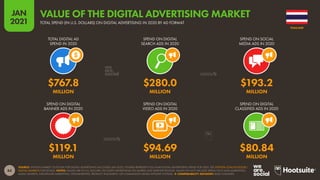 84
JAN
2021
SOURCE: STATISTA MARKET OUTLOOK FOR DIGITAL ADVERTISING (ACCESSED JAN 2021). FIGURES REPRESENT FULL-YEAR DIGITAL ADVERTISING SPEND FOR 2020. SEE STATISTA.COM/OUTLOOK/
DIGITAL-MARKETS FOR DETAILS. NOTES: VALUES ARE IN U.S. DOLLARS. INCLUDES ADVERTISING ON MOBILE AND DESKTOP DEVICES. VALUES DO NOT INCLUDE SPEND ON E-MAIL MARKETING,
AUDIO ADVERTS, INFLUENCER MARKETING, SPONSORSHIPS, PRODUCT PLACEMENT, OR COMMISSION-BASED AFFILIATE SYSTEMS.  COMPARABILITY ADVISORY: BASE CHANGES.
TOTAL DIGITAL AD
SPEND IN 2020
SPEND ON DIGITAL
SEARCH ADS IN 2020
SPEND ON SOCIAL
MEDIA ADS IN 2020
SPEND ON DIGITAL
BANNER ADS IN 2020
SPEND ON DIGITAL
VIDEO ADS IN 2020
SPEND ON DIGITAL
CLASSIFIED ADS IN 2020
$767.8 $280.0 $193.2
MILLION MILLION MILLION
$119.1 $94.69 $80.84
MILLION MILLION MILLION
THAILAND
TOTAL SPEND (IN U.S. DOLLARS) ON DIGITAL ADVERTISING IN 2020 BY AD FORMAT
VALUE OF THE DIGITAL ADVERTISING MARKET
 