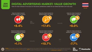 85
JAN
2021
SOURCE: STATISTA MARKET OUTLOOK FOR DIGITAL ADVERTISING (ACCESSED JAN 2021). FIGURES COMPARE FULL-YEAR DIGITAL ADVERTISING SPEND IN 2020 TO EQUIVALENT DATA FOR 2019.
SEE STATISTA.COM/OUTLOOK/DIGITAL-MARKETS FOR DETAILS. NOTES: INCLUDES ADVERTISING ON MOBILE AND DESKTOP DEVICES. VALUES DO NOT INCLUDE SPEND ON E-MAIL MARKETING,
AUDIO ADVERTS, INFLUENCER MARKETING, SPONSORSHIPS, PRODUCT PLACEMENT, OR COMMISSION-BASED AFFILIATE SYSTEMS.  COMPARABILITY ADVISORY: BASE CHANGES.
YEAR-ON-YEAR CHANGE
IN TOTAL DIGITAL AD SPEND
YEAR-ON-YEAR CHANGE IN
DIGITAL SEARCH AD SPEND
YEAR-ON-YEAR CHANGE IN
SOCIAL MEDIA AD SPEND
YEAR-ON-YEAR CHANGE IN
DIGITAL BANNER AD SPEND
YEAR-ON-YEAR CHANGE IN
DIGITAL VIDEO AD SPEND
YEAR-ON-YEAR CHANGE IN
DIGITAL CLASSIFIED AD SPEND
+8.4% +17.4% +8.0%
+1.1% +10.7% -7.7%
THAILAND
YEAR-ON-YEAR CHANGE IN THE VALUE OF THE DIGITAL ADVERTISING MARKET BY AD FORMAT BETWEEN 2019 AND 2020
DIGITAL ADVERTISING MARKET: VALUE GROWTH
 