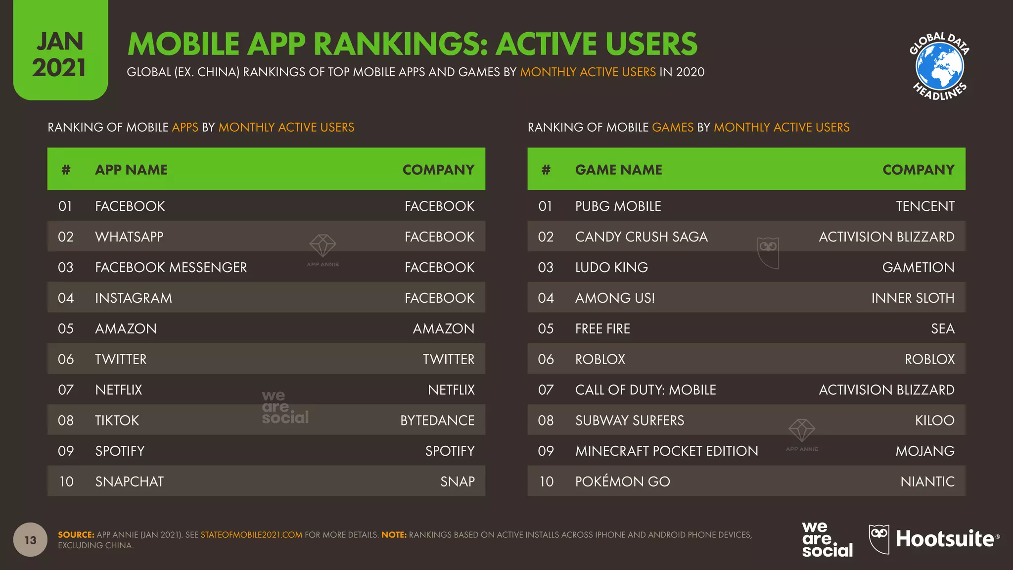 13
JAN
2021
SOURCE: APP ANNIE (JAN 2021). SEE STATEOFMOBILE2021.COM FOR MORE DETAILS. NOTE: RANKINGS BASED ON ACTIVE INSTALLS ACROSS IPHONE AND ANDROID PHONE DEVICES,
EXCLUDING CHINA.
# GAME NAME COMPANY
# APP NAME COMPANY
RANKING OF MOBILE GAMES BY MONTHLY ACTIVE USERS
RANKING OF MOBILE APPS BY MONTHLY ACTIVE USERS
01 PUBG MOBILE TENCENT
02 CANDY CRUSH SAGA ACTIVISION BLIZZARD
03 LUDO KING GAMETION
04 AMONG US! INNER SLOTH
05 FREE FIRE SEA
06 ROBLOX ROBLOX
07 CALL OF DUTY: MOBILE ACTIVISION BLIZZARD
08 SUBWAY SURFERS KILOO
09 MINECRAFT POCKET EDITION MOJANG
10 POKÉMON GO NIANTIC
01 FACEBOOK FACEBOOK
02 WHATSAPP FACEBOOK
03 FACEBOOK MESSENGER FACEBOOK
04 INSTAGRAM FACEBOOK
05 AMAZON AMAZON
06 TWITTER TWITTER
07 NETFLIX NETFLIX
08 TIKTOK BYTEDANCE
09 SPOTIFY SPOTIFY
10 SNAPCHAT SNAP
GLOBAL (EX. CHINA) RANKINGS OF TOP MOBILE APPS AND GAMES BY MONTHLY ACTIVE USERS IN 2020
MOBILE APP RANKINGS: ACTIVE USERS
G
L
OBALDA
T
A
H
EADLINE
S
 