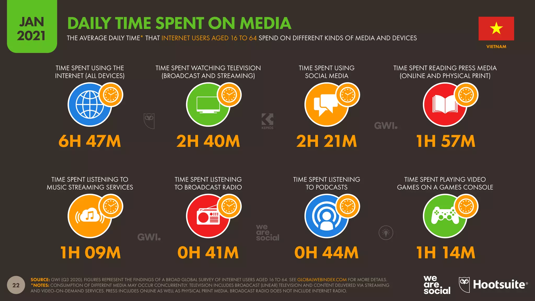 22
JAN
2021
SOURCE: GWI (Q3 2020). FIGURES REPRESENT THE FINDINGS OF A BROAD GLOBAL SURVEY OF INTERNET USERS AGED 16 TO 64. SEE GLOBALWEBINDEX.COM FOR MORE DETAILS.
*NOTES: CONSUMPTION OF DIFFERENT MEDIA MAY OCCUR CONCURRENTLY. TELEVISION INCLUDES BROADCAST (LINEAR) TELEVISION AND CONTENT DELIVERED VIA STREAMING
AND VIDEO-ON-DEMAND SERVICES. PRESS INCLUDES ONLINE AS WELL AS PHYSICAL PRINT MEDIA. BROADCAST RADIO DOES NOT INCLUDE INTERNET RADIO.
TIME SPENT LISTENING TO
MUSIC STREAMING SERVICES
TIME SPENT LISTENING
TO BROADCAST RADIO
TIME SPENT LISTENING
TO PODCASTS
TIME SPENT PLAYING VIDEO
GAMES ON A GAMES CONSOLE
TIME SPENT USING THE
INTERNET (ALL DEVICES)
TIME SPENT WATCHING TELEVISION
(BROADCAST AND STREAMING)
TIME SPENT USING
SOCIAL MEDIA
TIME SPENT READING PRESS MEDIA
(ONLINE AND PHYSICAL PRINT)
1H 09M 0H 41M 0H 44M 1H 14M
6H 47M 2H 40M 2H 21M 1H 57M
VIETNAM
DAILY TIME SPENT ON MEDIA
THE AVERAGE DAILY TIME* THAT INTERNET USERS AGED 16 TO 64 SPEND ON DIFFERENT KINDS OF MEDIA AND DEVICES
 