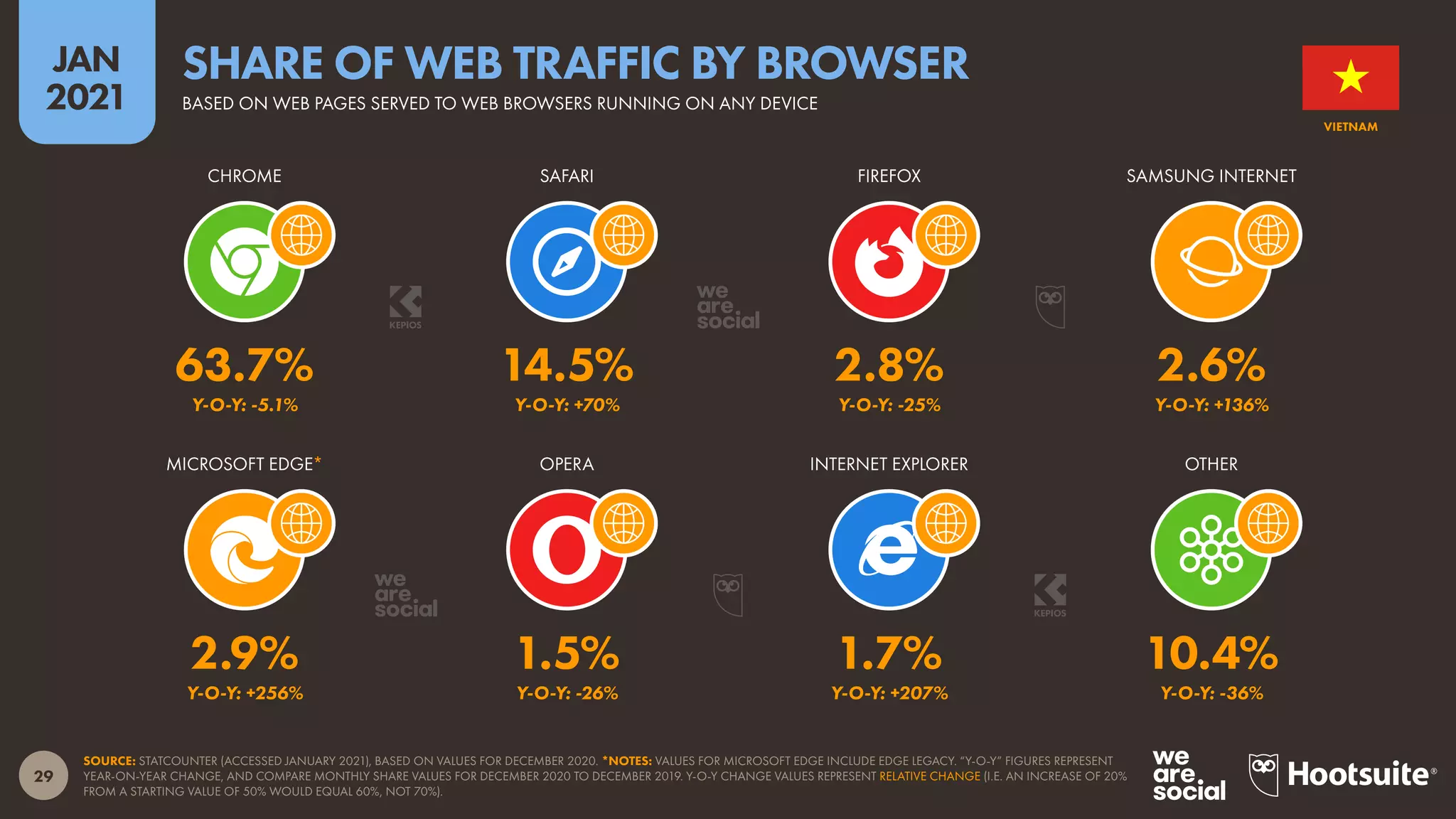 29
JAN
2021
SOURCE: STATCOUNTER (ACCESSED JANUARY 2021), BASED ON VALUES FOR DECEMBER 2020. *NOTES: VALUES FOR MICROSOFT EDGE INCLUDE EDGE LEGACY. “Y-O-Y” FIGURES REPRESENT
YEAR-ON-YEAR CHANGE, AND COMPARE MONTHLY SHARE VALUES FOR DECEMBER 2020 TO DECEMBER 2019. Y-O-Y CHANGE VALUES REPRESENT RELATIVE CHANGE (I.E. AN INCREASE OF 20%
FROM A STARTING VALUE OF 50% WOULD EQUAL 60%, NOT 70%).
MICROSOFT EDGE* OPERA INTERNET EXPLORER OTHER
CHROME SAFARI FIREFOX SAMSUNG INTERNET
2.9% 1.5% 1.7% 10.4%
Y-O-Y: +256% Y-O-Y: -26% Y-O-Y: +207% Y-O-Y: -36%
63.7% 14.5% 2.8% 2.6%
Y-O-Y: -5.1% Y-O-Y: +70% Y-O-Y: -25% Y-O-Y: +136%
VIETNAM
BASED ON WEB PAGES SERVED TO WEB BROWSERS RUNNING ON ANY DEVICE
SHARE OF WEB TRAFFIC BY BROWSER
 