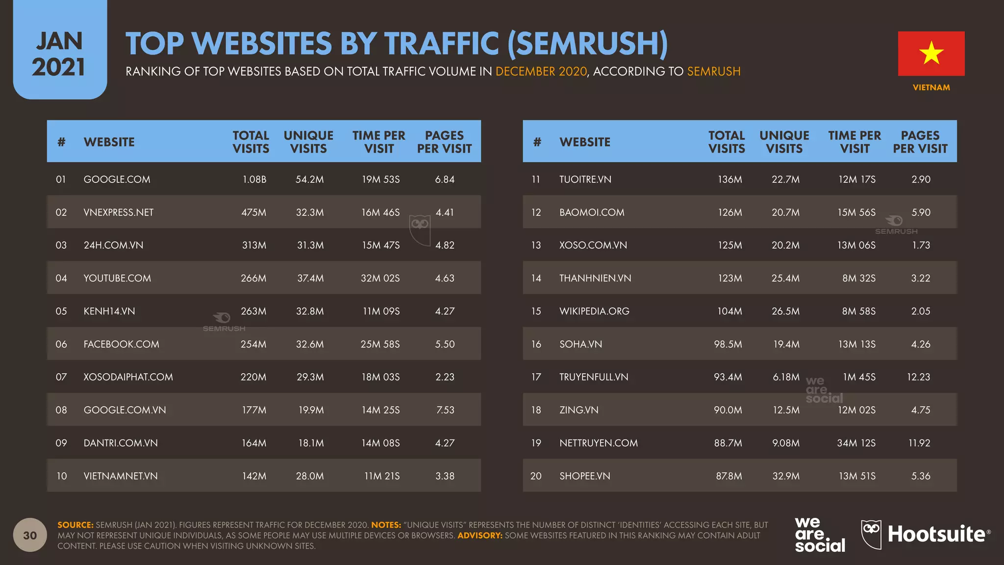 30
JAN
2021
SOURCE: SEMRUSH (JAN 2021). FIGURES REPRESENT TRAFFIC FOR DECEMBER 2020. NOTES: “UNIQUE VISITS” REPRESENTS THE NUMBER OF DISTINCT ‘IDENTITIES’ ACCESSING EACH SITE, BUT
MAY NOT REPRESENT UNIQUE INDIVIDUALS, AS SOME PEOPLE MAY USE MULTIPLE DEVICES OR BROWSERS. ADVISORY: SOME WEBSITES FEATURED IN THIS RANKING MAY CONTAIN ADULT
CONTENT. PLEASE USE CAUTION WHEN VISITING UNKNOWN SITES.
# WEBSITE
TOTAL
VISITS
UNIQUE
VISITS
TIME PER
VISIT
PAGES
PER VISIT
# WEBSITE
TOTAL
VISITS
UNIQUE
VISITS
TIME PER
VISIT
PAGES
PER VISIT
11 TUOITRE.VN 136M 22.7M 12M 17S 2.90
12 BAOMOI.COM 126M 20.7M 15M 56S 5.90
13 XOSO.COM.VN 125M 20.2M 13M 06S 1.73
14 THANHNIEN.VN 123M 25.4M 8M 32S 3.22
15 WIKIPEDIA.ORG 104M 26.5M 8M 58S 2.05
16 SOHA.VN 98.5M 19.4M 13M 13S 4.26
17 TRUYENFULL.VN 93.4M 6.18M 1M 45S 12.23
18 ZING.VN 90.0M 12.5M 12M 02S 4.75
19 NETTRUYEN.COM 88.7M 9.08M 34M 12S 11.92
20 SHOPEE.VN 87.8M 32.9M 13M 51S 5.36
01 GOOGLE.COM 1.08B 54.2M 19M 53S 6.84
02 VNEXPRESS.NET 475M 32.3M 16M 46S 4.41
03 24H.COM.VN 313M 31.3M 15M 47S 4.82
04 YOUTUBE.COM 266M 37.4M 32M 02S 4.63
05 KENH14.VN 263M 32.8M 11M 09S 4.27
06 FACEBOOK.COM 254M 32.6M 25M 58S 5.50
07 XOSODAIPHAT.COM 220M 29.3M 18M 03S 2.23
08 GOOGLE.COM.VN 177M 19.9M 14M 25S 7.53
09 DANTRI.COM.VN 164M 18.1M 14M 08S 4.27
10 VIETNAMNET.VN 142M 28.0M 11M 21S 3.38
VIETNAM
RANKING OF TOP WEBSITES BASED ON TOTAL TRAFFIC VOLUME IN DECEMBER 2020, ACCORDING TO SEMRUSH
TOP WEBSITES BY TRAFFIC (SEMRUSH)
 