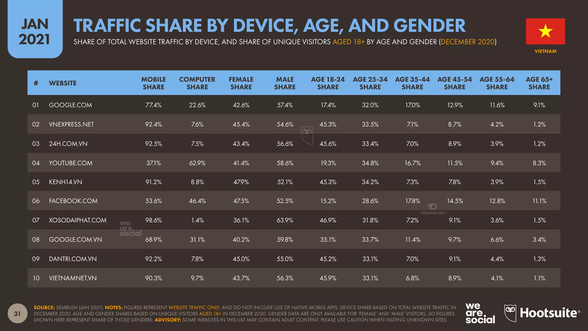 31
JAN
2021
SOURCE: SEMRUSH (JAN 2021). NOTES: FIGURES REPRESENT WEBSITE TRAFFIC ONLY, AND DO NOT INCLUDE USE OF NATIVE MOBILE APPS. DEVICE SHARE BASED ON TOTAL WEBSITE TRAFFIC IN
DECEMBER 2020. AGE AND GENDER SHARES BASED ON UNIQUE VISITORS AGED 18+ IN DECEMBER 2020. GENDER DATA ARE ONLY AVAILABLE FOR ‘FEMALE’ AND ‘MALE’ VISITORS, SO FIGURES
SHOWN HERE REPRESENT SHARE OF THOSE GENDERS. ADVISORY: SOME WEBSITES IN THIS LIST MAY CONTAIN ADULT CONTENT. PLEASE USE CAUTION WHEN VISITING UNKNOWN SITES.
# WEBSITE
MOBILE
SHARE
COMPUTER
SHARE
FEMALE
SHARE
MALE
SHARE
AGE 18-24
SHARE
AGE 25-34
SHARE
AGE 35-44
SHARE
AGE 45-54
SHARE
AGE 55-64
SHARE
AGE 65+
SHARE
01 GOOGLE.COM 77.4% 22.6% 42.6% 57.4% 17.4% 32.0% 17.0% 12.9% 11.6% 9.1%
02 VNEXPRESS.NET 92.4% 7.6% 45.4% 54.6% 45.3% 33.5% 7.1% 8.7% 4.2% 1.2%
03 24H.COM.VN 92.5% 7.5% 43.4% 56.6% 45.6% 33.4% 7.0% 8.9% 3.9% 1.2%
04 YOUTUBE.COM 37.1% 62.9% 41.4% 58.6% 19.3% 34.8% 16.7% 11.5% 9.4% 8.3%
05 KENH14.VN 91.2% 8.8% 47.9% 52.1% 45.3% 34.2% 7.3% 7.8% 3.9% 1.5%
06 FACEBOOK.COM 53.6% 46.4% 47.5% 52.5% 15.2% 28.6% 17.8% 14.5% 12.8% 11.1%
07 XOSODAIPHAT.COM 98.6% 1.4% 36.1% 63.9% 46.9% 31.8% 7.2% 9.1% 3.6% 1.5%
08 GOOGLE.COM.VN 68.9% 31.1% 40.2% 59.8% 35.1% 33.7% 11.4% 9.7% 6.6% 3.4%
09 DANTRI.COM.VN 92.2% 7.8% 45.0% 55.0% 45.2% 33.1% 7.0% 9.1% 4.4% 1.3%
10 VIETNAMNET.VN 90.3% 9.7% 43.7% 56.3% 45.9% 33.1% 6.8% 8.9% 4.1% 1.1%
VIETNAM
SHARE OF TOTAL WEBSITE TRAFFIC BY DEVICE, AND SHARE OF UNIQUE VISITORS AGED 18+ BY AGE AND GENDER (DECEMBER 2020)
TRAFFIC SHARE BY DEVICE, AGE, AND GENDER
 