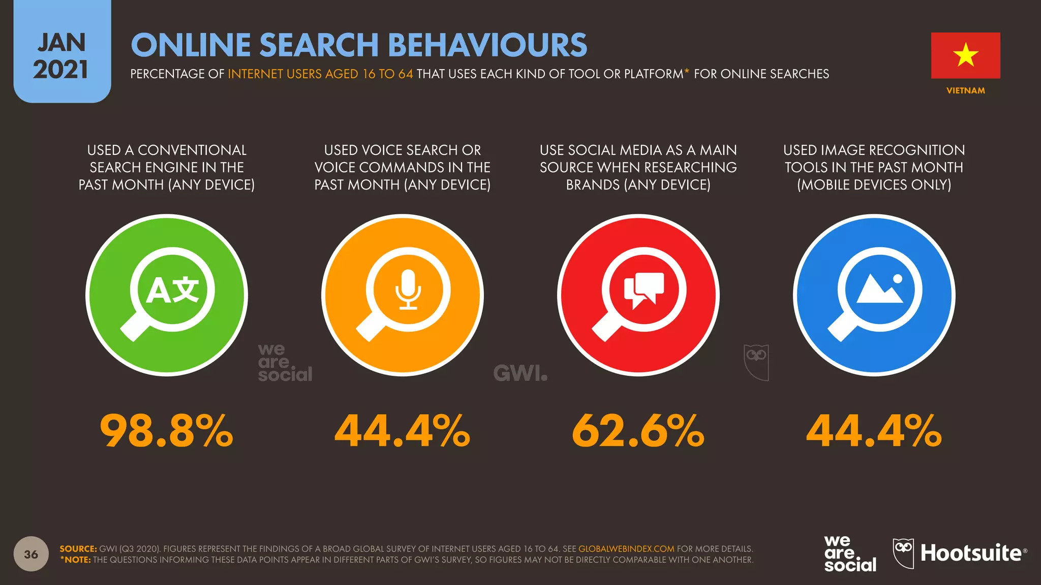 36
JAN
2021
SOURCE: GWI (Q3 2020). FIGURES REPRESENT THE FINDINGS OF A BROAD GLOBAL SURVEY OF INTERNET USERS AGED 16 TO 64. SEE GLOBALWEBINDEX.COM FOR MORE DETAILS.
*NOTE: THE QUESTIONS INFORMING THESE DATA POINTS APPEAR IN DIFFERENT PARTS OF GWI’S SURVEY, SO FIGURES MAY NOT BE DIRECTLY COMPARABLE WITH ONE ANOTHER.
USED A CONVENTIONAL
SEARCH ENGINE IN THE
PAST MONTH (ANY DEVICE)
USED VOICE SEARCH OR
VOICE COMMANDS IN THE
PAST MONTH (ANY DEVICE)
USE SOCIAL MEDIA AS A MAIN
SOURCE WHEN RESEARCHING
BRANDS (ANY DEVICE)
USED IMAGE RECOGNITION
TOOLS IN THE PAST MONTH
(MOBILE DEVICES ONLY)
98.8% 44.4% 62.6% 44.4%
VIETNAM
PERCENTAGE OF INTERNET USERS AGED 16 TO 64 THAT USES EACH KIND OF TOOL OR PLATFORM* FOR ONLINE SEARCHES
ONLINE SEARCH BEHAVIOURS
 