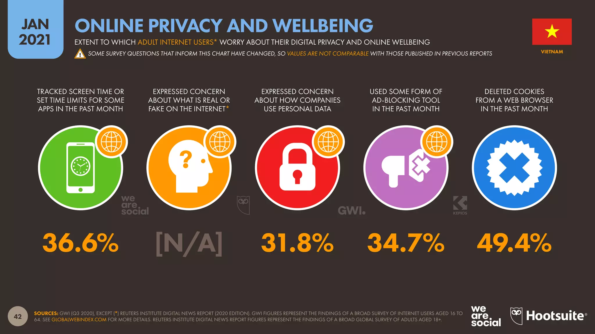 42
JAN
2021
SOURCES: GWI (Q3 2020), EXCEPT (*) REUTERS INSTITUTE DIGITAL NEWS REPORT (2020 EDITION). GWI FIGURES REPRESENT THE FINDINGS OF A BROAD SURVEY OF INTERNET USERS AGED 16 TO
64. SEE GLOBALWEBINDEX.COM FOR MORE DETAILS. REUTERS INSTITUTE DIGITAL NEWS REPORT FIGURES REPRESENT THE FINDINGS OF A BROAD GLOBAL SURVEY OF ADULTS AGED 18+.
TRACKED SCREEN TIME OR
SET TIME LIMITS FOR SOME
APPS IN THE PAST MONTH
EXPRESSED CONCERN
ABOUT WHAT IS REAL OR
FAKE ON THE INTERNET*
EXPRESSED CONCERN
ABOUT HOW COMPANIES
USE PERSONAL DATA
USED SOME FORM OF
AD-BLOCKING TOOL
IN THE PAST MONTH
DELETED COOKIES
FROM A WEB BROWSER
IN THE PAST MONTH
36.6% [N/A] 31.8% 34.7% 49.4%
VIETNAM
EXTENT TO WHICH ADULT INTERNET USERS* WORRY ABOUT THEIR DIGITAL PRIVACY AND ONLINE WELLBEING
ONLINE PRIVACY AND WELLBEING
SOME SURVEY QUESTIONS THAT INFORM THIS CHART HAVE CHANGED, SO VALUES ARE NOT COMPARABLE WITH THOSE PUBLISHED IN PREVIOUS REPORTS
!
 