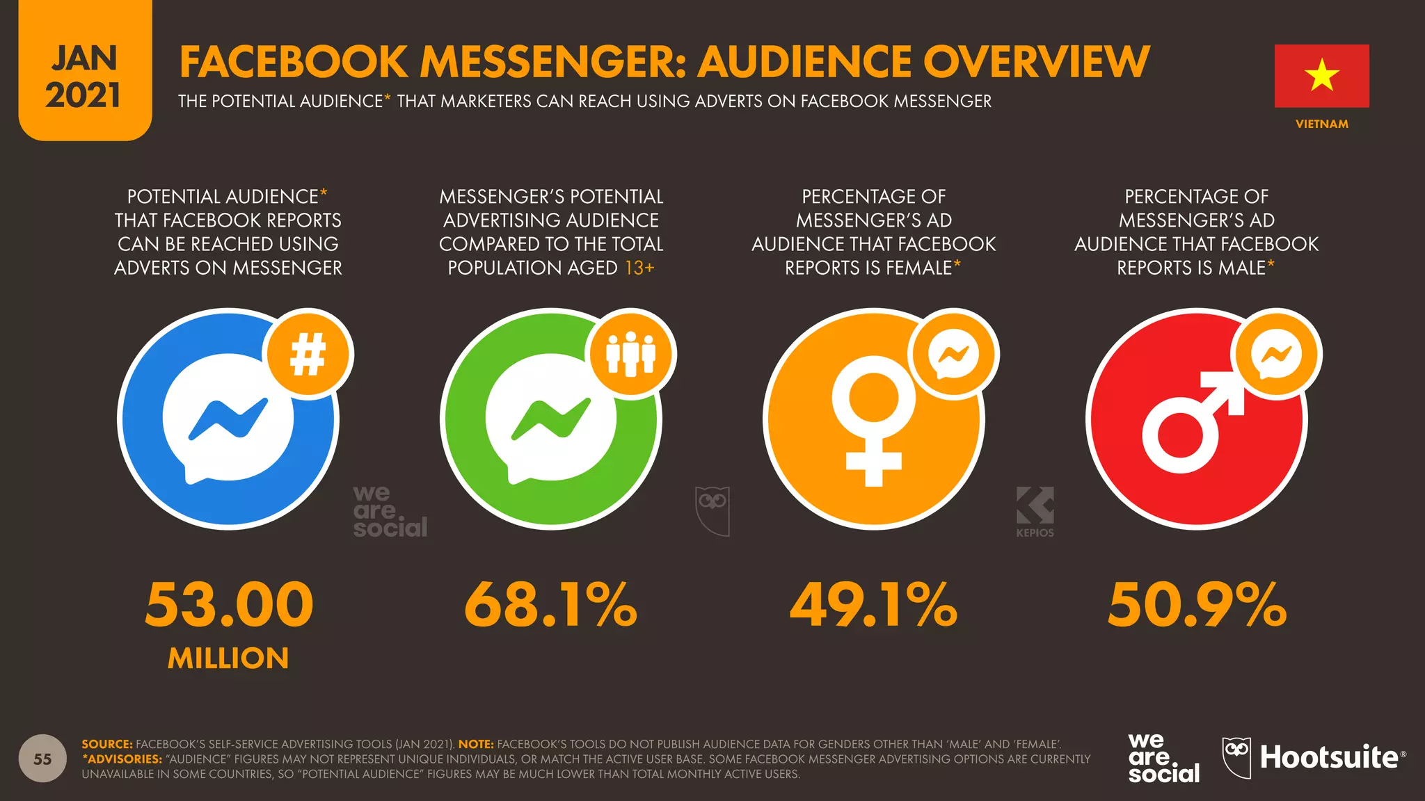 55
JAN
2021
SOURCE: FACEBOOK’S SELF-SERVICE ADVERTISING TOOLS (JAN 2021). NOTE: FACEBOOK’S TOOLS DO NOT PUBLISH AUDIENCE DATA FOR GENDERS OTHER THAN ‘MALE’ AND ‘FEMALE’.
*ADVISORIES: “AUDIENCE” FIGURES MAY NOT REPRESENT UNIQUE INDIVIDUALS, OR MATCH THE ACTIVE USER BASE. SOME FACEBOOK MESSENGER ADVERTISING OPTIONS ARE CURRENTLY
UNAVAILABLE IN SOME COUNTRIES, SO “POTENTIAL AUDIENCE” FIGURES MAY BE MUCH LOWER THAN TOTAL MONTHLY ACTIVE USERS.
POTENTIAL AUDIENCE*
THAT FACEBOOK REPORTS
CAN BE REACHED USING
ADVERTS ON MESSENGER
MESSENGER’S POTENTIAL
ADVERTISING AUDIENCE
COMPARED TO THE TOTAL
POPULATION AGED 13+
PERCENTAGE OF
MESSENGER’S AD
AUDIENCE THAT FACEBOOK
REPORTS IS FEMALE*
PERCENTAGE OF
MESSENGER’S AD
AUDIENCE THAT FACEBOOK
REPORTS IS MALE*
53.00 68.1% 49.1% 50.9%
MILLION
VIETNAM
THE POTENTIAL AUDIENCE* THAT MARKETERS CAN REACH USING ADVERTS ON FACEBOOK MESSENGER
FACEBOOK MESSENGER: AUDIENCE OVERVIEW
 