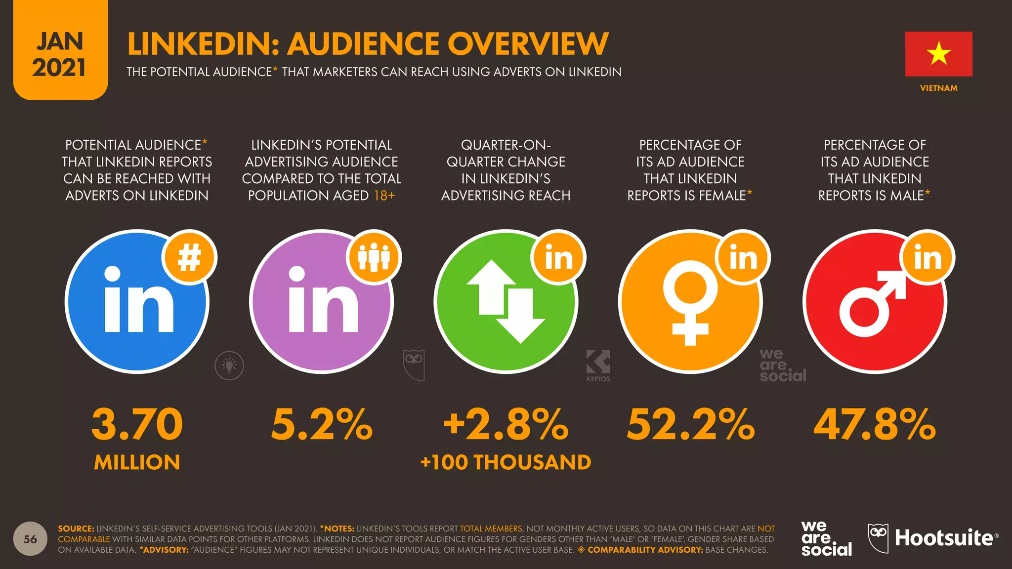 56
JAN
2021
SOURCE: LINKEDIN’S SELF-SERVICE ADVERTISING TOOLS (JAN 2021). *NOTES: LINKEDIN’S TOOLS REPORT TOTAL MEMBERS, NOT MONTHLY ACTIVE USERS, SO DATA ON THIS CHART ARE NOT
COMPARABLE WITH SIMILAR DATA POINTS FOR OTHER PLATFORMS. LINKEDIN DOES NOT REPORT AUDIENCE FIGURES FOR GENDERS OTHER THAN ‘MALE’ OR ‘FEMALE’. GENDER SHARE BASED
ON AVAILABLE DATA. *ADVISORY: “AUDIENCE” FIGURES MAY NOT REPRESENT UNIQUE INDIVIDUALS, OR MATCH THE ACTIVE USER BASE.  COMPARABILITY ADVISORY: BASE CHANGES.
POTENTIAL AUDIENCE*
THAT LINKEDIN REPORTS
CAN BE REACHED WITH
ADVERTS ON LINKEDIN
LINKEDIN’S POTENTIAL
ADVERTISING AUDIENCE
COMPARED TO THE TOTAL
POPULATION AGED 18+
QUARTER-ON-
QUARTER CHANGE
IN LINKEDIN’S
ADVERTISING REACH
PERCENTAGE OF
ITS AD AUDIENCE
THAT LINKEDIN
REPORTS IS FEMALE*
PERCENTAGE OF
ITS AD AUDIENCE
THAT LINKEDIN
REPORTS IS MALE*
3.70 5.2% +2.8% 52.2% 47.8%
MILLION +100 THOUSAND
VIETNAM
LINKEDIN: AUDIENCE OVERVIEW
THE POTENTIAL AUDIENCE* THAT MARKETERS CAN REACH USING ADVERTS ON LINKEDIN
 