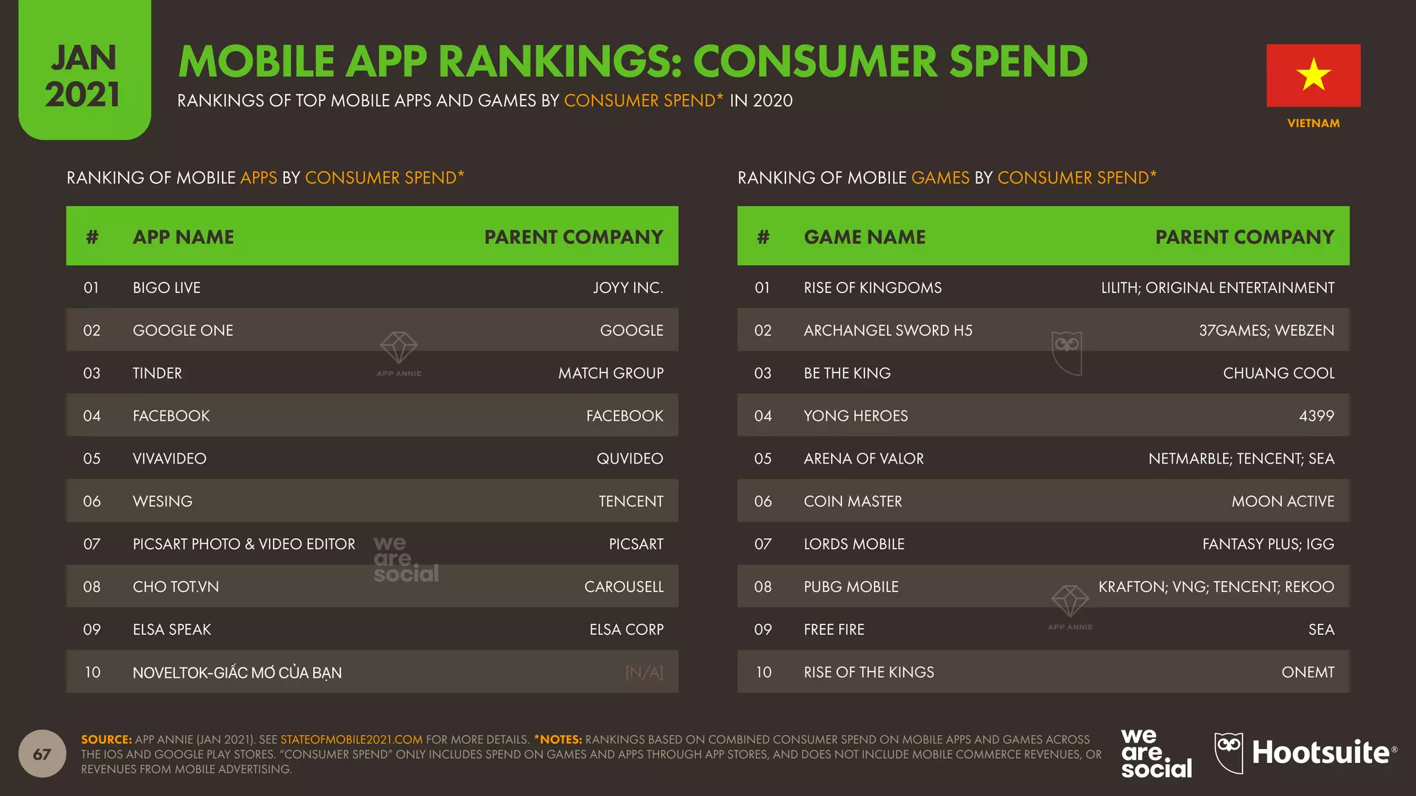 67
JAN
2021
SOURCE: APP ANNIE (JAN 2021). SEE STATEOFMOBILE2021.COM FOR MORE DETAILS. *NOTES: RANKINGS BASED ON COMBINED CONSUMER SPEND ON MOBILE APPS AND GAMES ACROSS
THE IOS AND GOOGLE PLAY STORES. “CONSUMER SPEND” ONLY INCLUDES SPEND ON GAMES AND APPS THROUGH APP STORES, AND DOES NOT INCLUDE MOBILE COMMERCE REVENUES, OR
REVENUES FROM MOBILE ADVERTISING.
# GAME NAME PARENT COMPANY
# APP NAME PARENT COMPANY
RANKING OF MOBILE GAMES BY CONSUMER SPEND*
RANKING OF MOBILE APPS BY CONSUMER SPEND*
01 RISE OF KINGDOMS LILITH; ORIGINAL ENTERTAINMENT
02 ARCHANGEL SWORD H5 37GAMES; WEBZEN
03 BE THE KING CHUANG COOL
04 YONG HEROES 4399
05 ARENA OF VALOR NETMARBLE; TENCENT; SEA
06 COIN MASTER MOON ACTIVE
07 LORDS MOBILE FANTASY PLUS; IGG
08 PUBG MOBILE KRAFTON; VNG; TENCENT; REKOO
09 FREE FIRE SEA
10 RISE OF THE KINGS ONEMT
01 BIGO LIVE JOYY INC.
02 GOOGLE ONE GOOGLE
03 TINDER MATCH GROUP
04 FACEBOOK FACEBOOK
05 VIVAVIDEO QUVIDEO
06 WESING TENCENT
07 PICSART PHOTO & VIDEO EDITOR PICSART
08 CHO TOT.VN CAROUSELL
09 ELSA SPEAK ELSA CORP
10 NOVELTOK-GIẤC MƠ CỦA BẠN [N/A]
VIETNAM
RANKINGS OF TOP MOBILE APPS AND GAMES BY CONSUMER SPEND* IN 2020
MOBILE APP RANKINGS: CONSUMER SPEND
 