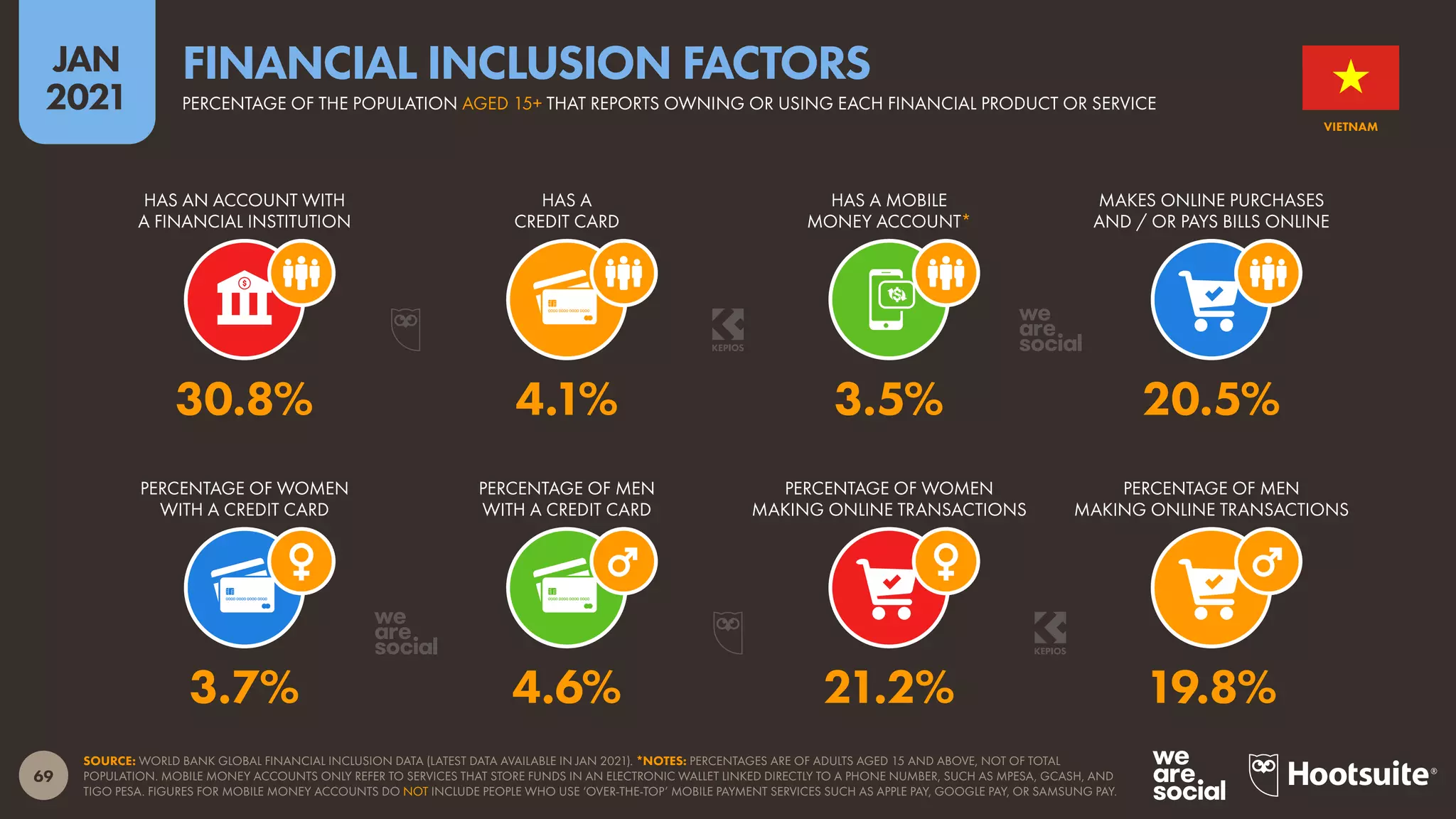 69
JAN
2021
SOURCE: WORLD BANK GLOBAL FINANCIAL INCLUSION DATA (LATEST DATA AVAILABLE IN JAN 2021). *NOTES: PERCENTAGES ARE OF ADULTS AGED 15 AND ABOVE, NOT OF TOTAL
POPULATION. MOBILE MONEY ACCOUNTS ONLY REFER TO SERVICES THAT STORE FUNDS IN AN ELECTRONIC WALLET LINKED DIRECTLY TO A PHONE NUMBER, SUCH AS MPESA, GCASH, AND
TIGO PESA. FIGURES FOR MOBILE MONEY ACCOUNTS DO NOT INCLUDE PEOPLE WHO USE ‘OVER-THE-TOP’ MOBILE PAYMENT SERVICES SUCH AS APPLE PAY, GOOGLE PAY, OR SAMSUNG PAY.
PERCENTAGE OF WOMEN
WITH A CREDIT CARD
PERCENTAGE OF MEN
WITH A CREDIT CARD
PERCENTAGE OF WOMEN
MAKING ONLINE TRANSACTIONS
PERCENTAGE OF MEN
MAKING ONLINE TRANSACTIONS
HAS AN ACCOUNT WITH
A FINANCIAL INSTITUTION
HAS A
CREDIT CARD
HAS A MOBILE
MONEY ACCOUNT*
MAKES ONLINE PURCHASES
AND / OR PAYS BILLS ONLINE
3.7% 4.6% 21.2% 19.8%
30.8% 4.1% 3.5% 20.5%
VIETNAM
PERCENTAGE OF THE POPULATION AGED 15+ THAT REPORTS OWNING OR USING EACH FINANCIAL PRODUCT OR SERVICE
FINANCIAL INCLUSION FACTORS
 