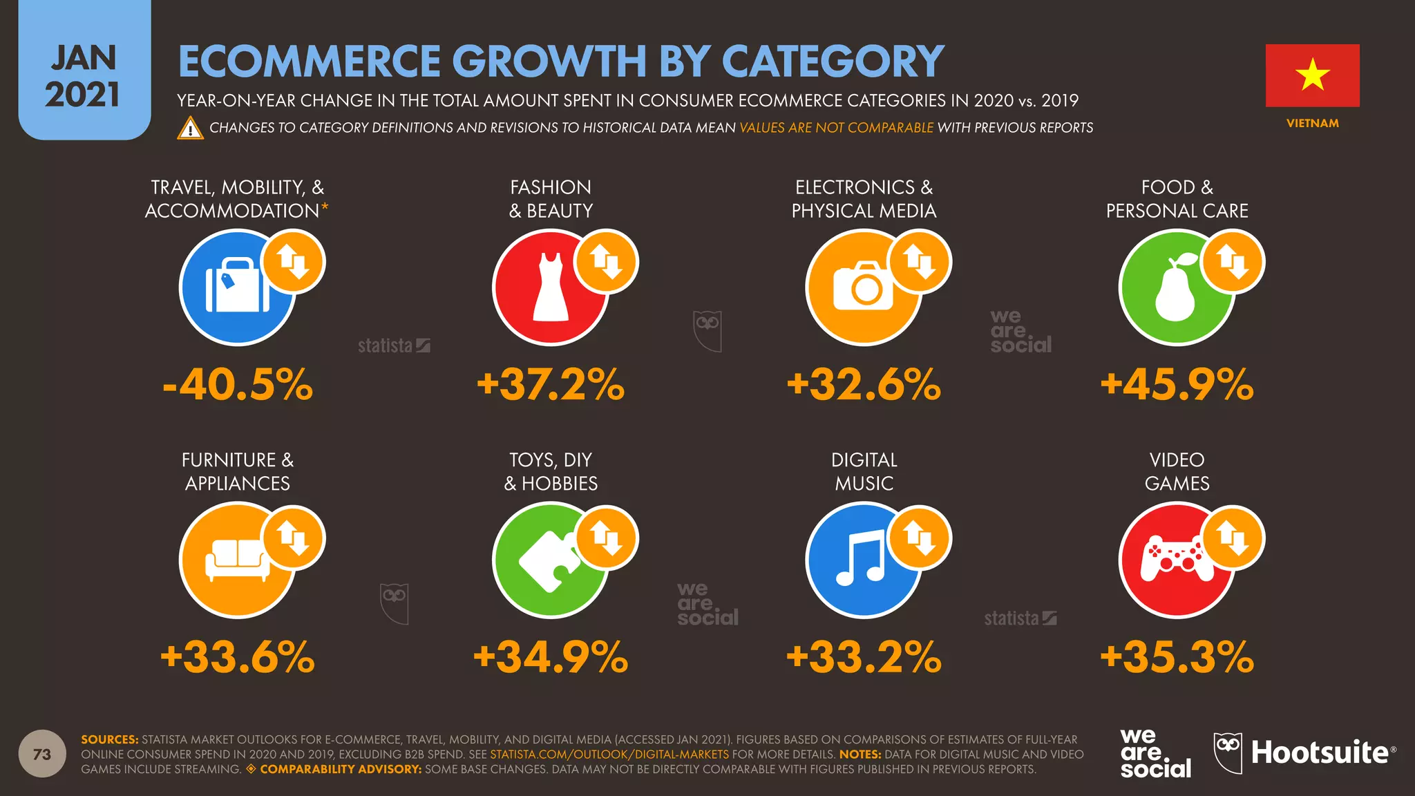 73
JAN
2021
SOURCES: STATISTA MARKET OUTLOOKS FOR E-COMMERCE, TRAVEL, MOBILITY, AND DIGITAL MEDIA (ACCESSED JAN 2021). FIGURES BASED ON COMPARISONS OF ESTIMATES OF FULL-YEAR
ONLINE CONSUMER SPEND IN 2020 AND 2019, EXCLUDING B2B SPEND. SEE STATISTA.COM/OUTLOOK/DIGITAL-MARKETS FOR MORE DETAILS. NOTES: DATA FOR DIGITAL MUSIC AND VIDEO
GAMES INCLUDE STREAMING.  COMPARABILITY ADVISORY: SOME BASE CHANGES. DATA MAY NOT BE DIRECTLY COMPARABLE WITH FIGURES PUBLISHED IN PREVIOUS REPORTS.
FURNITURE &
APPLIANCES
TOYS, DIY
& HOBBIES
DIGITAL
MUSIC
VIDEO
GAMES
TRAVEL, MOBILITY, &
ACCOMMODATION*
FASHION
& BEAUTY
ELECTRONICS &
PHYSICAL MEDIA
FOOD &
PERSONAL CARE
+33.6% +34.9% +33.2% +35.3%
-40.5% +37.2% +32.6% +45.9%
VIETNAM
YEAR-ON-YEAR CHANGE IN THE TOTAL AMOUNT SPENT IN CONSUMER ECOMMERCE CATEGORIES IN 2020 vs. 2019
ECOMMERCE GROWTH BY CATEGORY
! CHANGES TO CATEGORY DEFINITIONS AND REVISIONS TO HISTORICAL DATA MEAN VALUES ARE NOT COMPARABLE WITH PREVIOUS REPORTS
 