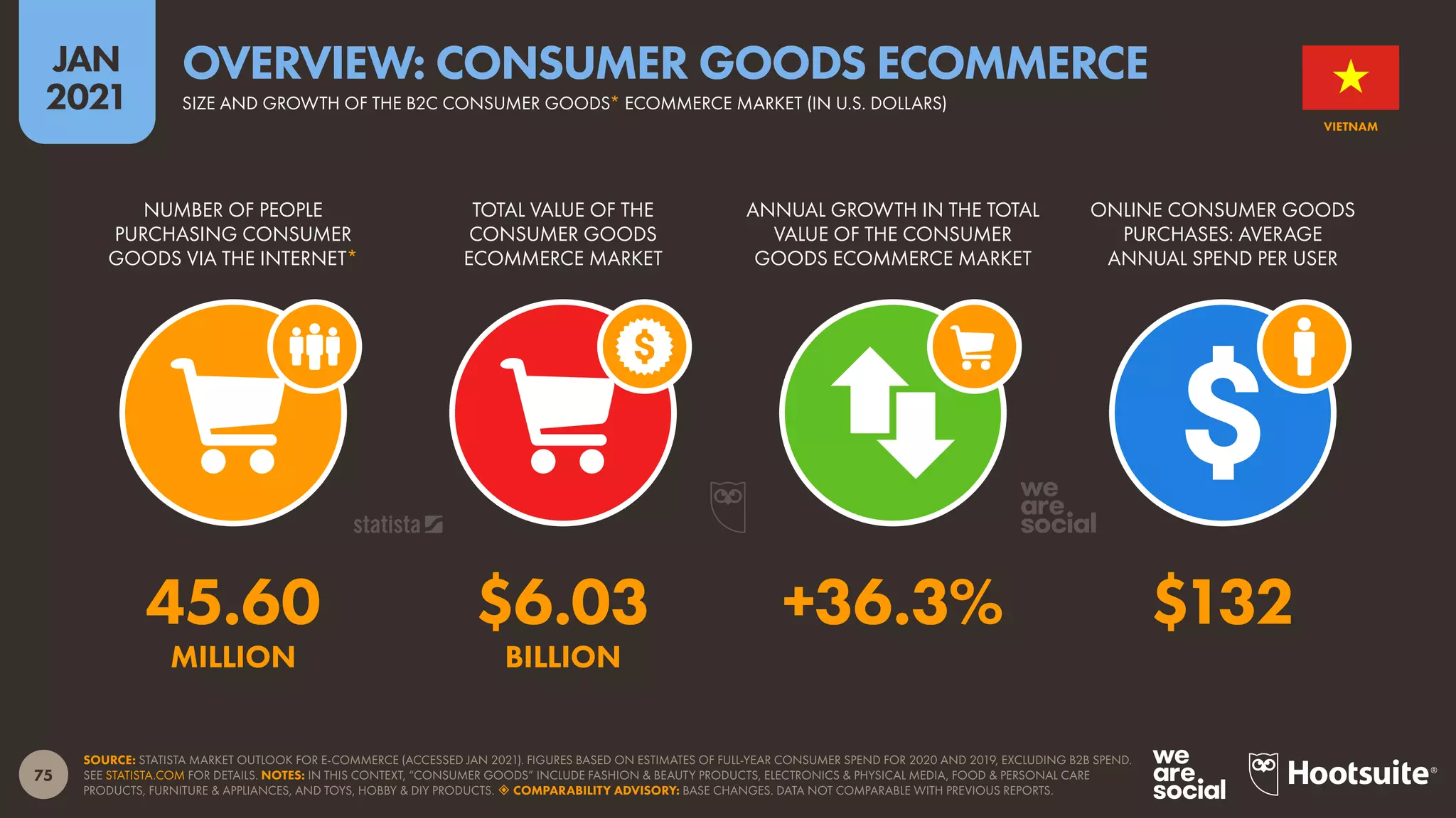 75
JAN
2021
SOURCE: STATISTA MARKET OUTLOOK FOR E-COMMERCE (ACCESSED JAN 2021). FIGURES BASED ON ESTIMATES OF FULL-YEAR CONSUMER SPEND FOR 2020 AND 2019, EXCLUDING B2B SPEND.
SEE STATISTA.COM FOR DETAILS. NOTES: IN THIS CONTEXT, “CONSUMER GOODS” INCLUDE FASHION & BEAUTY PRODUCTS, ELECTRONICS & PHYSICAL MEDIA, FOOD & PERSONAL CARE
PRODUCTS, FURNITURE & APPLIANCES, AND TOYS, HOBBY & DIY PRODUCTS.  COMPARABILITY ADVISORY: BASE CHANGES. DATA NOT COMPARABLE WITH PREVIOUS REPORTS.
NUMBER OF PEOPLE
PURCHASING CONSUMER
GOODS VIA THE INTERNET*
TOTAL VALUE OF THE
CONSUMER GOODS
ECOMMERCE MARKET
ANNUAL GROWTH IN THE TOTAL
VALUE OF THE CONSUMER
GOODS ECOMMERCE MARKET
ONLINE CONSUMER GOODS
PURCHASES: AVERAGE
ANNUAL SPEND PER USER
45.60 $6.03 +36.3% $132
MILLION BILLION
VIETNAM
SIZE AND GROWTH OF THE B2C CONSUMER GOODS* ECOMMERCE MARKET (IN U.S. DOLLARS)
OVERVIEW: CONSUMER GOODS ECOMMERCE
 