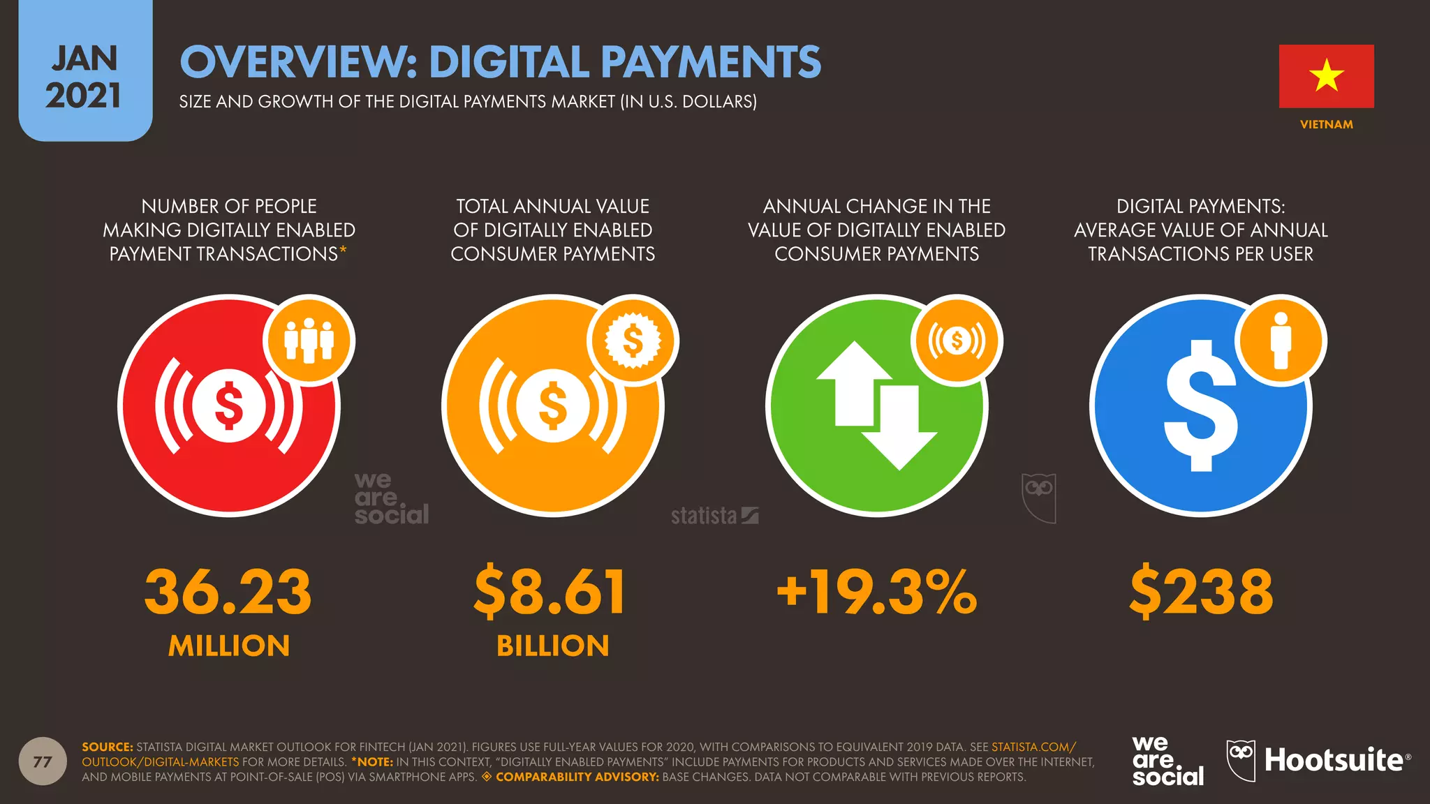 77
JAN
2021
SOURCE: STATISTA DIGITAL MARKET OUTLOOK FOR FINTECH (JAN 2021). FIGURES USE FULL-YEAR VALUES FOR 2020, WITH COMPARISONS TO EQUIVALENT 2019 DATA. SEE STATISTA.COM/
OUTLOOK/DIGITAL-MARKETS FOR MORE DETAILS. *NOTE: IN THIS CONTEXT, “DIGITALLY ENABLED PAYMENTS” INCLUDE PAYMENTS FOR PRODUCTS AND SERVICES MADE OVER THE INTERNET,
AND MOBILE PAYMENTS AT POINT-OF-SALE (POS) VIA SMARTPHONE APPS.  COMPARABILITY ADVISORY: BASE CHANGES. DATA NOT COMPARABLE WITH PREVIOUS REPORTS.
NUMBER OF PEOPLE
MAKING DIGITALLY ENABLED
PAYMENT TRANSACTIONS*
TOTAL ANNUAL VALUE
OF DIGITALLY ENABLED
CONSUMER PAYMENTS
ANNUAL CHANGE IN THE
VALUE OF DIGITALLY ENABLED
CONSUMER PAYMENTS
DIGITAL PAYMENTS:
AVERAGE VALUE OF ANNUAL
TRANSACTIONS PER USER
36.23 $8.61 +19.3% $238
MILLION BILLION
VIETNAM
SIZE AND GROWTH OF THE DIGITAL PAYMENTS MARKET (IN U.S. DOLLARS)
OVERVIEW: DIGITAL PAYMENTS
 