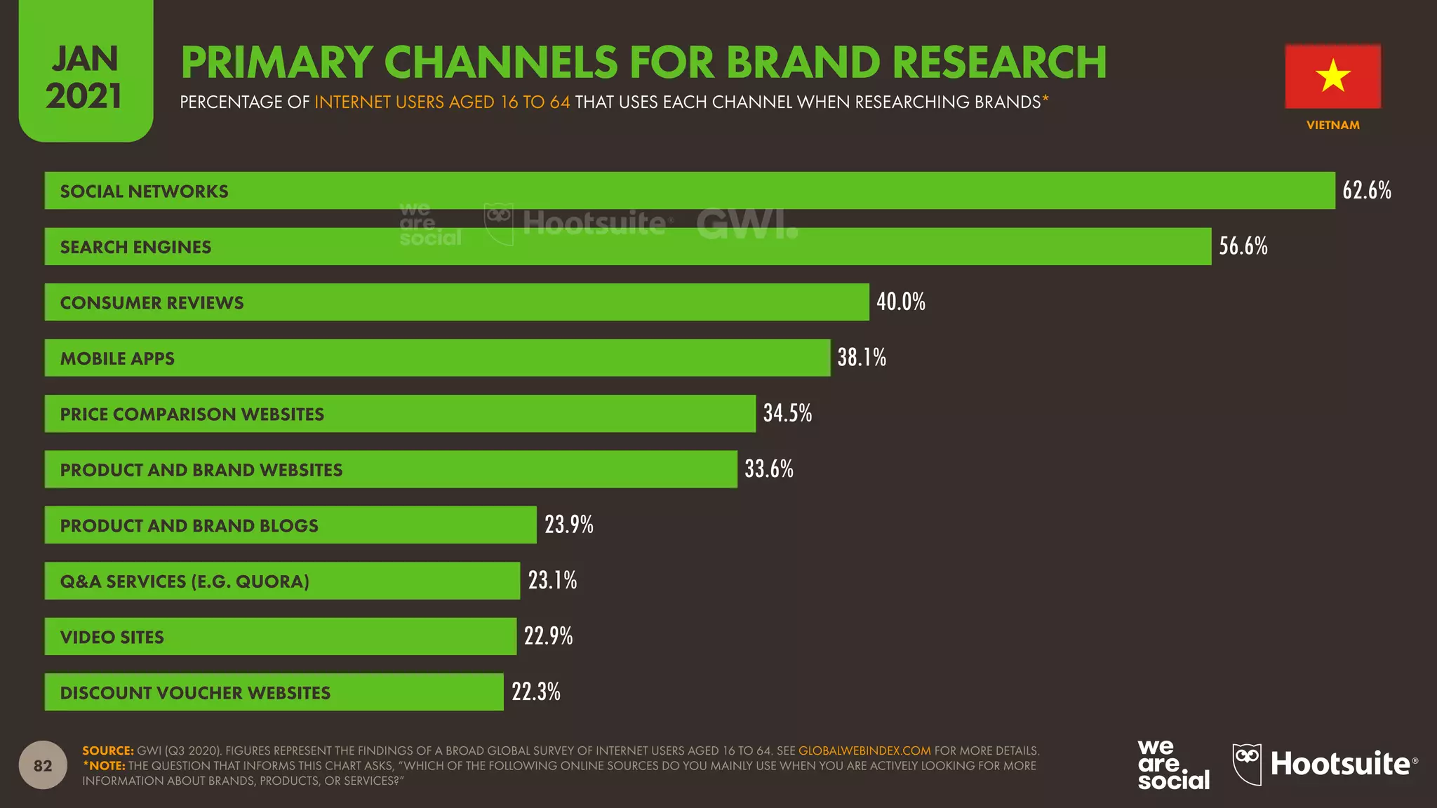 82
JAN
2021
SOURCE: GWI (Q3 2020). FIGURES REPRESENT THE FINDINGS OF A BROAD GLOBAL SURVEY OF INTERNET USERS AGED 16 TO 64. SEE GLOBALWEBINDEX.COM FOR MORE DETAILS.
*NOTE: THE QUESTION THAT INFORMS THIS CHART ASKS, “WHICH OF THE FOLLOWING ONLINE SOURCES DO YOU MAINLY USE WHEN YOU ARE ACTIVELY LOOKING FOR MORE
INFORMATION ABOUT BRANDS, PRODUCTS, OR SERVICES?”
62.6%
56.6%
40.0%
38.1%
34.5%
33.6%
23.9%
23.1%
22.9%
22.3%
SOCIAL NETWORKS
SEARCH ENGINES
CONSUMER REVIEWS
MOBILE APPS
PRICE COMPARISON WEBSITES
PRODUCT AND BRAND WEBSITES
PRODUCT AND BRAND BLOGS
Q&A SERVICES (E.G. QUORA)
VIDEO SITES
DISCOUNT VOUCHER WEBSITES
VIETNAM
PERCENTAGE OF INTERNET USERS AGED 16 TO 64 THAT USES EACH CHANNEL WHEN RESEARCHING BRANDS*
PRIMARY CHANNELS FOR BRAND RESEARCH
 