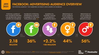 105
JAN
2021
SOURCE: FACEBOOK’S SELF-SERVICE ADVERTISING TOOLS (JAN 2021). *NOTE: FACEBOOK’S TOOLS DO NOT PUBLISH AUDIENCE DATA FOR GENDERS OTHER THAN ‘MALE’ AND ‘FEMALE’.
*ADVISORY: “AUDIENCE” FIGURES MAY NOT REPRESENT UNIQUE INDIVIDUALS, OR MATCH THE ACTIVE USER BASE.  COMPARABILITY ADVISORY: BASE CHANGES.
POTENTIAL AUDIENCE*
THAT FACEBOOK REPORTS
CAN BE REACHED USING
ADVERTS ON FACEBOOK
FACEBOOK’S POTENTIAL
ADVERTISING AUDIENCE
COMPARED TO THE TOTAL
POPULATION AGED 13+
QUARTER-ON-
QUARTER CHANGE
IN FACEBOOK’S
ADVERTISING REACH
PERCENTAGE OF
ITS AD AUDIENCE
THAT FACEBOOK
REPORTS IS FEMALE*
PERCENTAGE OF
ITS AD AUDIENCE
THAT FACEBOOK
REPORTS IS MALE*
2.18 36% +2.2% 44% 56%
BILLION +48 MILLION
THE POTENTIAL AUDIENCE* THAT MARKETERS CAN REACH USING ADVERTS ON FACEBOOK
FACEBOOK: ADVERTISING AUDIENCE OVERVIEW
 