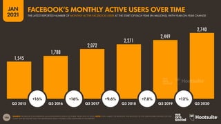 106
JAN
2021
1,545
1,788
2,072
2,271
2,449
2,740
SOURCE: FACEBOOK’S Q3 EARNINGS ANNOUNCEMENTS (EACH OCTOBER, FROM 2015 TO 2020). NOTE: FOR A VARIETY OF REASONS, THE MONTHLY ACTIVE USER FIGURES SHOWN ON THIS
CHART MAY BE HIGHER THAN THE ADVERTISING REACH FIGURES CITED ELSEWHERE IN THIS REPORT.
Q3 2015 Q3 2016 Q3 2017 Q3 2018 Q3 2019 Q3 2020
+16% +16% +9.6% +7.8% +12%
THE LATEST REPORTED NUMBER OF MONTHLY ACTIVE FACEBOOK USERS AT THE START OF EACH YEAR (IN MILLIONS), WITH YEAR-ON-YEAR CHANGE
FACEBOOK’S MONTHLY ACTIVE USERS OVER TIME
 