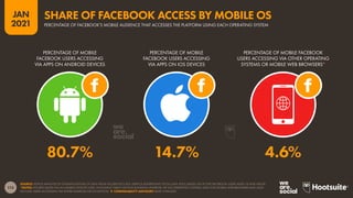 113
JAN
2021
SOURCE: KEPIOS ANALYSIS OF EXTRAPOLATIONS OF DATA FROM FACEBOOK’S SELF-SERVICE ADVERTISING TOOLS (JAN 2021), BASED ON ACTIVE FACEBOOK USERS AGED 18 AND ABOVE.
*NOTES: FIGURES BASED ON ALL MOBILE DEVICES USED, INCLUDING TABLET DEVICES RUNNING ANDROID OR IOS OPERATING SYSTEMS. DATA FOR MOBILE WEB BROWSERS MAY ALSO
INCLUDE USERS ACCESSING VIA EITHER ANDROID OR IOS DEVICES.  COMPARABILITY ADVISORY: BASE CHANGES.
PERCENTAGE OF MOBILE
FACEBOOK USERS ACCESSING
VIA APPS ON ANDROID DEVICES
PERCENTAGE OF MOBILE
FACEBOOK USERS ACCESSING
VIA APPS ON IOS DEVICES
PERCENTAGE OF MOBILE FACEBOOK
USERS ACCESSING VIA OTHER OPERATING
SYSTEMS OR MOBILE WEB BROWSERS*
80.7% 14.7% 4.6%
PERCENTAGE OF FACEBOOK’S MOBILE AUDIENCE THAT ACCESSES THE PLATFORM USING EACH OPERATING SYSTEM
SHARE OF FACEBOOK ACCESS BY MOBILE OS
 