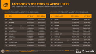 115
JAN
2021
SOURCE: FACEBOOK’S SELF-SERVICE ADVERTISING TOOLS (JAN 2021). *NOTE: THE FIGURES FOR “CITY + 40KM” FOR BEKASI AND JAKARTA INCLUDE SOME OVERLAP. ADVISORY: “USERS” MAY
NOT REPRESENT UNIQUE INDIVIDUALS.  COMPARABILITY ADVISORY: BASE CHANGES.
URBAN AREAS WITH THE LARGEST NUMBER OF ACTIVE FACEBOOK USERS
CITIES WITH THE LARGEST NUMBER OF ACTIVE FACEBOOK USERS
# CITY CITY ONLY CITY + 40KM # URBAN AREA CITY + 40KM CITY ONLY
01 DHAKA 17,000,000 20,000,000
02 MUMBAI 16,000,000 18,000,000
03= DELHI 13,000,000 19,000,000
03= CAIRO 13,000,000 19,000,000
05= MEXICO CITY 12,000,000 19,000,000
05= KARACHI 12,000,000 12,000,000
07= ISTANBUL 11,000,000 11,000,000
07= LIMA 11,000,000 12,000,000
07= HO CHI MINH 11,000,000 16,000,000
10 SÃO PAULO 10,000,000 15,000,000
01 MANILA 26,000,000 3,500,000
02 BEKASI* 21,000,000 2,700,000
03 DHAKA 20,000,000 17,000,000
04= DELHI 19,000,000 13,000,000
04= CAIRO 19,000,000 13,000,000
04= MEXICO CITY 19,000,000 12,000,000
07= MUMBAI 18,000,000 16,000,000
07= JAKARTA* 18,000,000 8,600,000
09 HO CHI MINH 16,000,000 11,000,000
10 SÃO PAULO 15,000,000 10,000,000
CITIES AND BROADER URBAN AREAS WITH THE GREATEST NUMBER OF ACTIVE FACEBOOK USERS
FACEBOOK’S TOP CITIES BY ACTIVE USERS
 