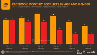 117
JAN
2021
12
13
15
14
11
9
12
11 11
7
5 5
FEMALE MALE FEMALE MALE FEMALE MALE FEMALE MALE FEMALE MALE FEMALE MALE
SOURCE: FACEBOOK’S SELF-SERVICE ADVERTISING TOOLS (JAN 2021). *NOTES: FACEBOOK’S SELF-SERVICE TOOLS DO NOT PUBLISH ACTIVITY DATA FOR GENDERS OTHER THAN ‘MALE’ OR
‘FEMALE’, OR ACTIVITY DATA FOR USERS BELOW THE AGE OF 18.
18 – 24
YEARS OLD
25 – 34
YEARS OLD
35 – 44
YEARS OLD
45 – 54
YEARS OLD
55 – 64
YEARS OLD
65+
YEARS OLD
MEDIAN NUMBER OF TIMES EACH MONTH THAT GLOBAL FACEBOOK USERS* LIKE A POST ON FACEBOOK
FACEBOOK MONTHLY POST LIKES BY AGE AND GENDER
 