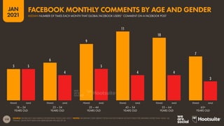 119
JAN
2021
5
6
9
11
10
7
5
4
5
4 4
3
FEMALE MALE FEMALE MALE FEMALE MALE FEMALE MALE FEMALE MALE FEMALE MALE
SOURCE: FACEBOOK’S SELF-SERVICE ADVERTISING TOOLS (JAN 2021). *NOTES: FACEBOOK’S SELF-SERVICE TOOLS DO NOT PUBLISH ACTIVITY DATA FOR GENDERS OTHER THAN ‘MALE’ OR
‘FEMALE’, OR ACTIVITY DATA FOR USERS BELOW THE AGE OF 18.
18 – 24
YEARS OLD
25 – 34
YEARS OLD
35 – 44
YEARS OLD
45 – 54
YEARS OLD
55 – 64
YEARS OLD
65+
YEARS OLD
FACEBOOK MONTHLY COMMENTS BY AGE AND GENDER
MEDIAN NUMBER OF TIMES EACH MONTH THAT GLOBAL FACEBOOK USERS* COMMENT ON A FACEBOOK POST
 