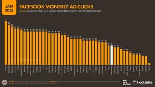 122
JAN
2021
SOURCE: FACEBOOK’S SELF-SERVICE ADVERTISING TOOLS (JAN 2021). *NOTES: FACEBOOK’S SELF-SERVICE TOOLS DO NOT PUBLISH ACTIVITY DATA FOR USERS BELOW THE AGE OF 18. VALUES
MAY INCLUDE CLICKS ON ADVERTS SERVED VIA FACEBOOK’S AUDIENCE NETWORK.
25
23
22
21
21
20
19
19
19
19
19
19
19
19
18
18
18
18
17
17
16
15
15
15
15
14
14
14
14
14
13
13
13
11
11
10
10
9
8
8
7
6
6
6
5
5
1
ISRAEL
DENMARK
ROMANIA
AUSTRALIA
ITALY
NEW
ZEALAND
IRELAND
MALAYSIA
NETHERLANDS
PORTUGAL
SWEDEN
TAIWAN
U.K.
U.S.A.
BELGIUM
CANADA
POLAND
SINGAPORE
SOUTH
KOREA
THAILAND
AUSTRIA
BRAZIL
HONG
KONG
MEXICO
VIETNAM
FRANCE
GERMANY
SPAIN
SWITZERLAND
TURKEY
ARGENTINA
COLOMBIA
EGYPT
U.A.E.
WORLDWIDE
MOROCCO
PHILIPPINES
RUSSIA
INDONESIA
SAUDI
ARABIA
INDIA
GHANA
JAPAN
SOUTH
AFRICA
KENYA
NIGERIA
CHINA
MEDIAN NUMBER OF TIMES EACH MONTH THAT FACEBOOK USERS* CLICK ON FACEBOOK ADS*
FACEBOOK MONTHLY AD CLICKS
 