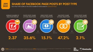 123
JAN
2021
SOURCE: LOCOWISE (JAN 2021). FIGURES REPRESENT AVERAGES FOR Q4 2020. NOTES: FIGURES ARE AVERAGES BASED ON A WIDE VARIETY OF DIFFERENT KINDS OF PAGE, WITH DIFFERENT
AUDIENCE SIZES, IN VARIOUS COUNTRIES AROUND THE WORLD. VALUES MAY NOT SUM TO 100% DUE TO ROUNDING.
AVERAGE NUMBER OF
PAGE POSTS PER DAY
PHOTO POSTS’ SHARE
OF TOTAL PAGE POSTS
VIDEO POSTS’ SHARE
OF TOTAL PAGE POSTS
LINK POSTS’ SHARE
OF TOTAL PAGE POSTS
STATUS POSTS’ SHARE
OF TOTAL PAGE POSTS
2.37 35.6% 15.1% 47.2% 2.1%
EACH POST TYPE’S SHARE OF THE TOTAL NUMBER OF POSTS MADE BY FACEBOOK PAGES
SHARE OF FACEBOOK PAGE POSTS BY POST TYPE
 