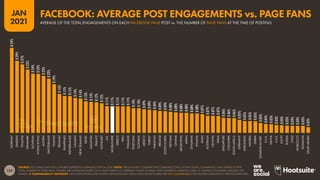 125
JAN
2021
SOURCE: LOCOWISE (JAN 2021). FIGURES REPRESENT AVERAGES FOR Q4 2020. NOTE: PERCENTAGES COMPARE THE COMBINED TOTAL OF REACTIONS, COMMENTS, AND SHARES TO THE
TOTAL NUMBER OF PAGE FANS. FIGURES ARE AVERAGES BASED ON A WIDE VARIETY OF DIFFERENT KINDS OF PAGE, WITH DIFFERENT AUDIENCE SIZES, IN VARIOUS COUNTRIES AROUND THE
WORLD.  COMPARABILITY ADVISORY: NEW DEFINITIONS AND A NEW METHODOLOGY MEAN DATA SHOWN HERE ARE NOT COMPARABLE WITH FIGURES PUBLISHED IN PREVIOUS REPORTS.
0.34%
0.29%
0.27%
0.25%
0.24%
0.23%
0.23%
0.22%
0.19%
0.16%
0.15%
0.15%
0.14%
0.14%
0.13%
0.12%
0.12%
0.12%
0.11%
0.11%
0.11%
0.11%
0.11%
0.10%
0.10%
0.09%
0.09%
0.09%
0.09%
0.09%
0.08%
0.08%
0.08%
0.08%
0.08%
0.08%
0.07%
0.07%
0.07%
0.07%
0.06%
0.06%
0.06%
0.05%
0.05%
0.05%
0.05%
0.04%
0.04%
0.03%
0.03%
0.03%
0.03%
0.03%
0.03%
0.03%
0.02%
NORWAY
SWEDEN
FINLAND
DENMARK
SLOVENIA
HONG
KONG
AUSTRIA
SWITZERLAND
TAIWAN
BELGIUM
PHILIPPINES
NETHERLANDS
CANADA
NEW
ZEALAND
ISRAEL
MALAYSIA
FRANCE
HUNGARY
U.K.
WORLDWIDE
GREECE
PERU
THAILAND
PORTUGAL
SLOVAKIA
MEXICO
TURKEY
PAKISTAN
IRELAND
SOUTH
KOREA
VIETNAM
GHANA
ARGENTINA
JAPAN
LITHUANIA
POLAND
SPAIN
AUSTRALIA
CROATIA
INDIA
SINGAPORE
COLOMBIA
SOUTH
AFRICA
GERMANY
INDONESIA
NIGERIA
SERBIA
DOMINICAN
REP.
U.S.A.
KENYA
U.A.E.
EGYPT
RUSSIA
CHILE
MOROCCO
ROMANIA
SAUDI
ARABIA
AVERAGE OF THE TOTAL ENGAGEMENTS ON EACH FACEBOOK PAGE POST vs. THE NUMBER OF PAGE FANS AT THE TIME OF POSTING
FACEBOOK: AVERAGE POST ENGAGEMENTS vs. PAGE FANS
 