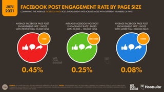 126
JAN
2021
SOURCE: LOCOWISE (JAN 2021). FIGURES REPRESENT AVERAGES FOR Q4 2020. *NOTES: “ENGAGEMENT RATE” (AS USED HERE) COMPARES THE COMBINED TOTAL OF A POST’S REACTIONS,
COMMENTS, AND SHARES WITH THE TOTAL NUMBER OF PAGE FANS. FIGURES ARE AVERAGES BASED ON A WIDE VARIETY OF DIFFERENT KINDS OF PAGE, WITH DIFFERENT AUDIENCE SIZES, IN
VARIOUS COUNTRIES AROUND THE WORLD.
>100K
10K-100K
<10K
AVERAGE FACEBOOK PAGE POST
ENGAGEMENT RATE*: PAGES
WITH FEWER THAN 10,000 FANS
AVERAGE FACEBOOK PAGE POST
ENGAGEMENT RATE*: PAGES
WITH 10,000 – 100,000 FANS
AVERAGE FACEBOOK PAGE POST
ENGAGEMENT RATE*: PAGES
WITH MORE THAN 100,000 FANS
0.45% 0.25% 0.08%
COMPARING THE AVERAGE FACEBOOK PAGE POST ENGAGEMENT RATE ACROSS PAGES WITH DIFFERENT NUMBERS OF FANS
FACEBOOK POST ENGAGEMENT RATE BY PAGE SIZE
 