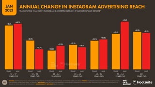 131
JAN
2021
+58.6%
+38.5%
+25.0%
+32.5%
+38.1%
+47.4%
+50.0%
+60.7%
+26.7%
+31.3%
+29.4%
+40.0%
+63.6%
+48.6%
FEMALE MALE FEMALE MALE FEMALE MALE FEMALE MALE FEMALE MALE FEMALE MALE FEMALE MALE
SOURCE: EXTRAPOLATIONS OF INSTAGRAM DATA PUBLISHED IN FACEBOOK’S SELF-SERVICE ADVERTISING TOOLS (JAN 2021). *NOTES: FACEBOOK’S TOOLS DO NOT PUBLISH AUDIENCE DATA
FOR GENDERS OTHER THAN ‘MALE’ OR ‘FEMALE’. *ADVISORY: DATA ON THIS CHART REPRESENT INSTAGRAM’S ADVERTISING AUDIENCE ONLY, AND MAY NOT CORRELATE WITH RESPECTIVE
SHARES OF TOTAL MONTHLY ACTIVE USERS.  COMPARABILITY ADVISORY: BASE CHANGES.
13 – 17
YEARS OLD
18 – 24
YEARS OLD
25 – 34
YEARS OLD
35 – 44
YEARS OLD
45 – 54
YEARS OLD
55 – 64
YEARS OLD
65+
YEARS OLD
YEAR-ON-YEAR CHANGE IN INSTAGRAM’S ADVERTISING REACH BY AGE GROUP AND GENDER*
ANNUAL CHANGE IN INSTAGRAM ADVERTISING REACH
 