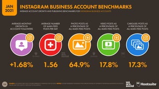 135
JAN
2021
SOURCE: LOCOWISE (JAN 2021). FIGURES REPRESENT AVERAGES FOR Q4 2020. NOTES: FIGURES REPRESENT AVERAGES FOR A BROAD RANGE OF DIFFERENT INSTAGRAM BUSINESS ACCOUNTS.
VALUES MAY NOT SUM TO 100% DUE TO ROUNDING.
AVERAGE MONTHLY
GROWTH IN
ACCOUNT FOLLOWERS
AVERAGE NUMBER
OF MAIN FEED
POSTS PER DAY
PHOTO POSTS AS
A PERCENTAGE OF
ALL MAIN FEED POSTS
VIDEO POSTS AS
A PERCENTAGE OF
ALL MAIN FEED POSTS
CAROUSEL POSTS AS
A PERCENTAGE OF
ALL MAIN FEED POSTS
+1.68% 1.56 64.9% 17.8% 17.3%
AVERAGE ACCOUNT GROWTH AND PUBLISHING BENCHMARKS FOR INSTAGRAM BUSINESS ACCOUNTS
INSTAGRAM BUSINESS ACCOUNT BENCHMARKS
 