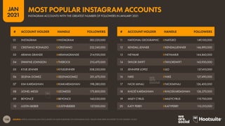 138
JAN
2021
SOURCE: KEPIOS ANALYSIS (JAN 2021), BASED ON DATA PUBLISHED ON INSTAGRAM.COM. VALUES HAVE BEEN ROUNDED TO THE NEAREST 10,000.
# ACCOUNT HOLDER HANDLE FOLLOWERS # ACCOUNT HOLDER HANDLE FOLLOWERS
01 INSTAGRAM @INSTAGRAM 383,220,000
02 CRISTIANO RONALDO @CRISTIANO 252,240,000
03 ARIANA GRANDE @ARIANAGRANDE 214,920,000
04 DWAYNE JOHNSON @THEROCK 210,470,000
05 KYLIE JENNER @KYLIEJENNER 208,250,000
06 SELENA GOMEZ @SELENAGOMEZ 201,670,000
07 KIM KARDASHIAN @KIMKARDASHIAN 198,280,000
08 LIONEL MESSI @LEOMESSI 175,800,000
09 BEYONCÉ @BEYONCE 160,030,000
10 JUSTIN BIEBER @JUSTINBIEBER 157,000,000
11 NATIONAL GEOGRAPHIC @NATGEO 149,100,000
12 KENDALL JENNER @KENDALLJENNER 146,890,000
13 NEYMAR @NEYMARJR 144,860,000
14 TAYLOR SWIFT @TAYLORSWIFT 143,930,000
15 JENNIFER LOPEZ @JLO 137,410,000
16 NIKE @NIKE 127,490,000
17 NICKI MINAJ @NICKIMINAJ 126,400,000
18 KHLOÉ KARDASHIAN @KHLOEKARDASHIAN 126,370,000
19 MILEY CYRUS @MILEYCYRUS 119,700,000
20 KATY PERRY @KATYPERRY 110,310,000
INSTAGRAM ACCOUNTS WITH THE GREATEST NUMBER OF FOLLOWERS IN JANUARY 2021
MOST POPULAR INSTAGRAM ACCOUNTS
 