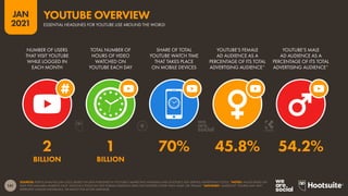 141
JAN
2021
SOURCES: KEPIOS ANALYSIS (JAN 2021), BASED ON DATA PUBLISHED IN YOUTUBE’S MARKETING MATERIALS AND GOOGLE’S SELF-SERVICE ADVERTISING TOOLS. *NOTES: VALUES BASED ON
DATA FOR AVAILABLE MARKETS ONLY. GOOGLE’S TOOLS DO NOT PUBLISH AUDIENCE DATA FOR GENDERS OTHER THAN ‘MALE’ OR ‘FEMALE’. *ADVISORY: “AUDIENCE” FIGURES MAY NOT
REPRESENT UNIQUE INDIVIDUALS, OR MATCH THE ACTIVE USER BASE.
NUMBER OF USERS
THAT VISIT YOUTUBE
WHILE LOGGED IN
EACH MONTH
TOTAL NUMBER OF
HOURS OF VIDEO
WATCHED ON
YOUTUBE EACH DAY
SHARE OF TOTAL
YOUTUBE WATCH TIME
THAT TAKES PLACE
ON MOBILE DEVICES
YOUTUBE’S FEMALE
AD AUDIENCE AS A
PERCENTAGE OF ITS TOTAL
ADVERTISING AUDIENCE*
YOUTUBE’S MALE
AD AUDIENCE AS A
PERCENTAGE OF ITS TOTAL
ADVERTISING AUDIENCE*
2 1 70% 45.8% 54.2%
BILLION BILLION
ESSENTIAL HEADLINES FOR YOUTUBE USE AROUND THE WORLD
YOUTUBE OVERVIEW
 