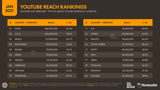 143
JAN
2021
SOURCES: EXTRAPOLATIONS OF DATA PUBLISHED IN GOOGLE’S SELF-SERVICE ADVERTISING TOOLS (JAN 2021); POPULATION DATA FROM THE UNITED NATIONS AND U.S. CENSUS BUREAU
(ACCESSED JAN 2021). *NOTES: ONLY INCLUDES COUNTRIES AND TERRITORIES WITH POPULATIONS OF AT LEAST 50,000 PEOPLE. ADVISORY: “REACH” MAY NOT REPRESENT UNIQUE
INDIVIDUALS.
# COUNTRY / TERRITORY REACH % 18+ # COUNTRY / TERRITORY REACH % 18+
01 INDIA 448,000,000 36.4%
02 U.S.A. 240,000,000 78.8%
03 BRAZIL 127,000,000 64.7%
04 INDONESIA 107,000,000 42.6%
05 RUSSIA 99,000,000 74.1%
06 JAPAN 93,800,000 79.0%
07 MEXICO 74,100,000 63.4%
08 GERMANY 66,000,000 82.5%
09 VIETNAM 55,700,000 61.6%
10 PHILIPPINES 54,200,000 59.7%
11 U.K. 53,000,000 84.0%
12 TURKEY 50,600,000 64.9%
13 FRANCE 49,600,000 84.0%
14 SOUTH KOREA 43,100,000 86.4%
15 EGYPT 40,500,000 48.0%
16 ITALY 39,300,000 66.9%
17 SPAIN 37,400,000 84.8%
18 THAILAND 37,300,000 54.3%
19 PAKISTAN 36,100,000 21.4%
20 CANADA 32,200,000 89.9%
COUNTRIES AND TERRITORIES* WITH THE LARGEST YOUTUBE ADVERTISING AUDIENCES
YOUTUBE REACH RANKINGS
 